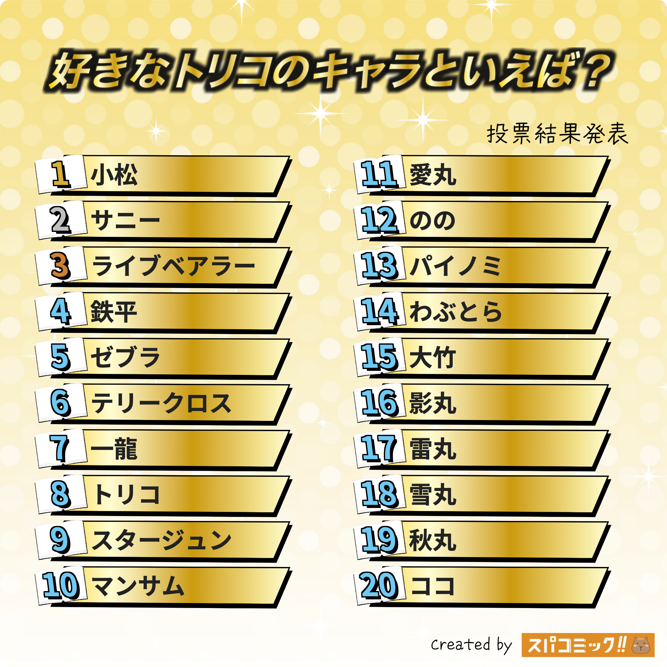 好きなトリコのキャラといえば? 1〜20位