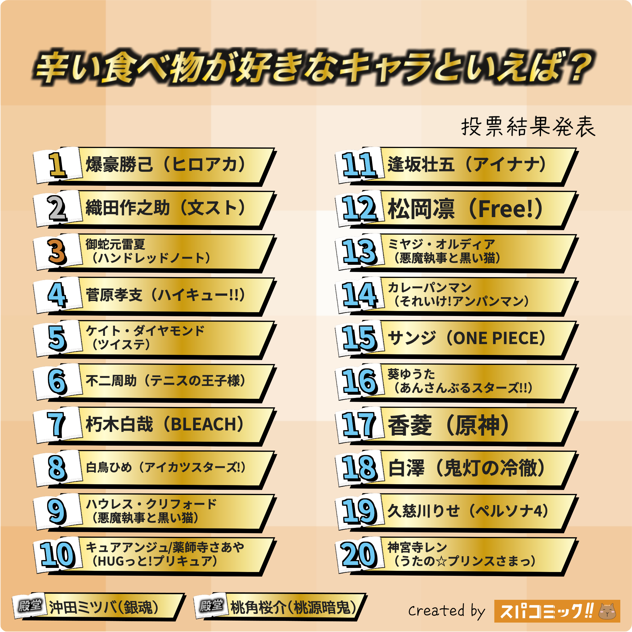 辛い食べ物が好きなキャラといえば? 1〜20位