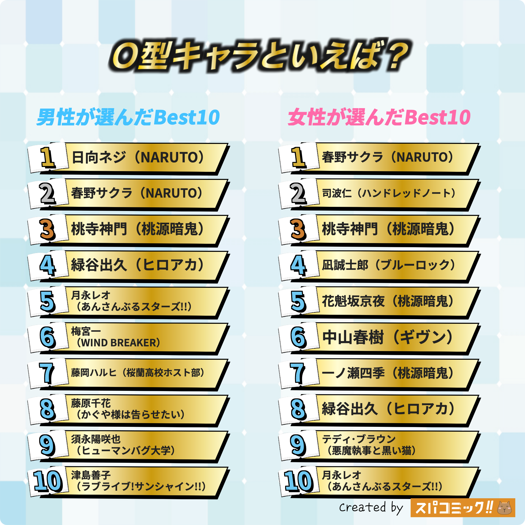 O型キャラといえば? 令和版