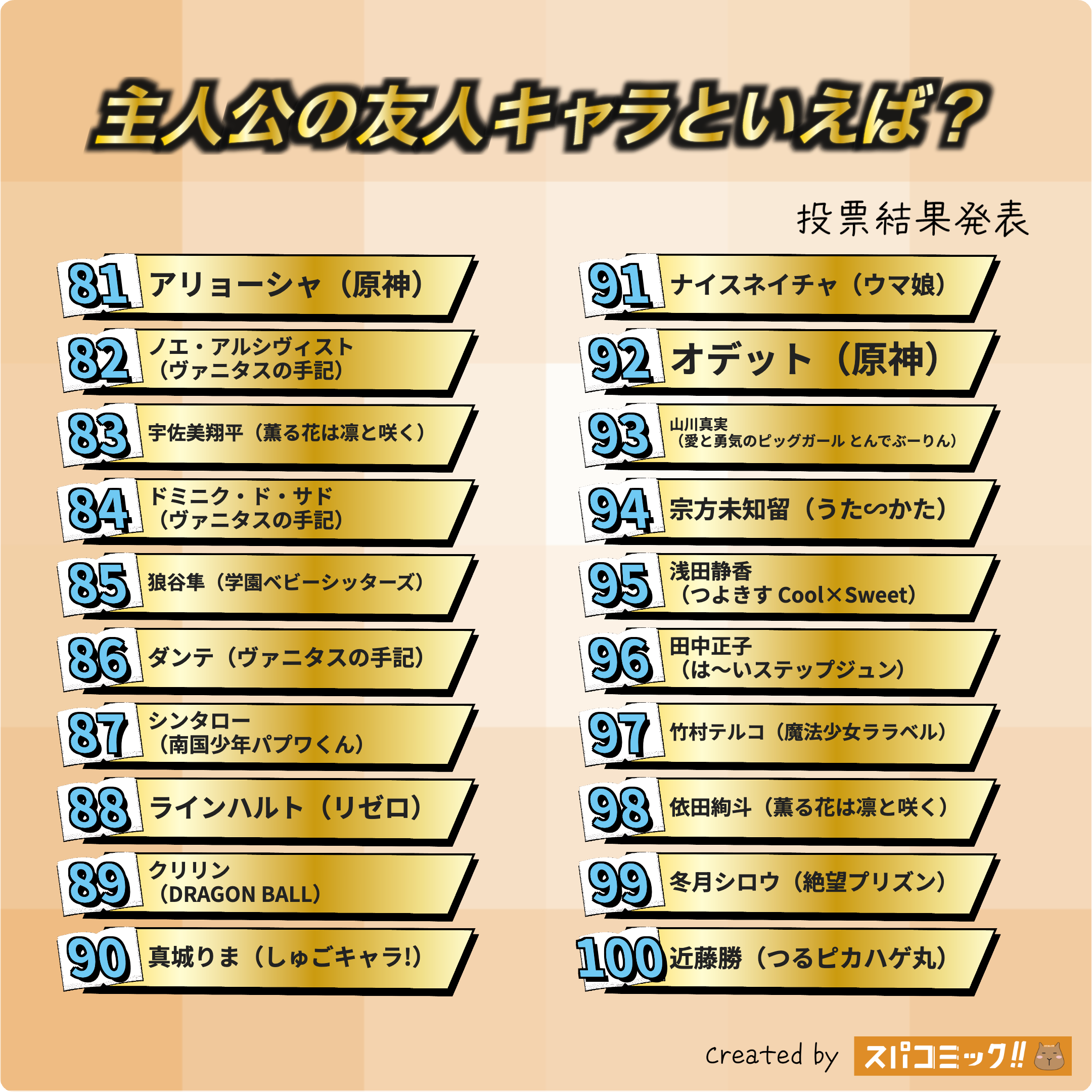 主人公の友人キャラといえば？ 81〜100位