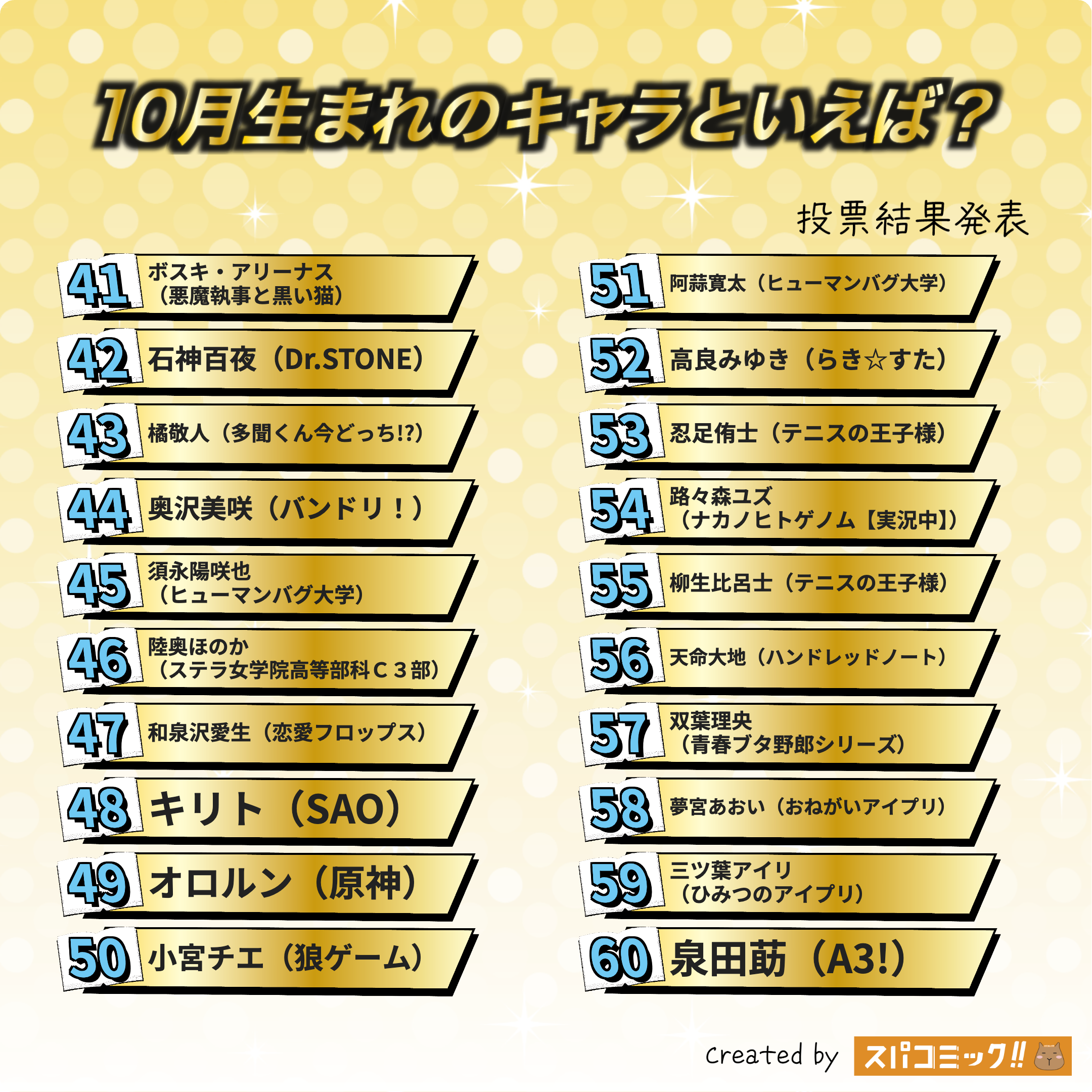 10月生まれのキャラといえば？ 41〜60位