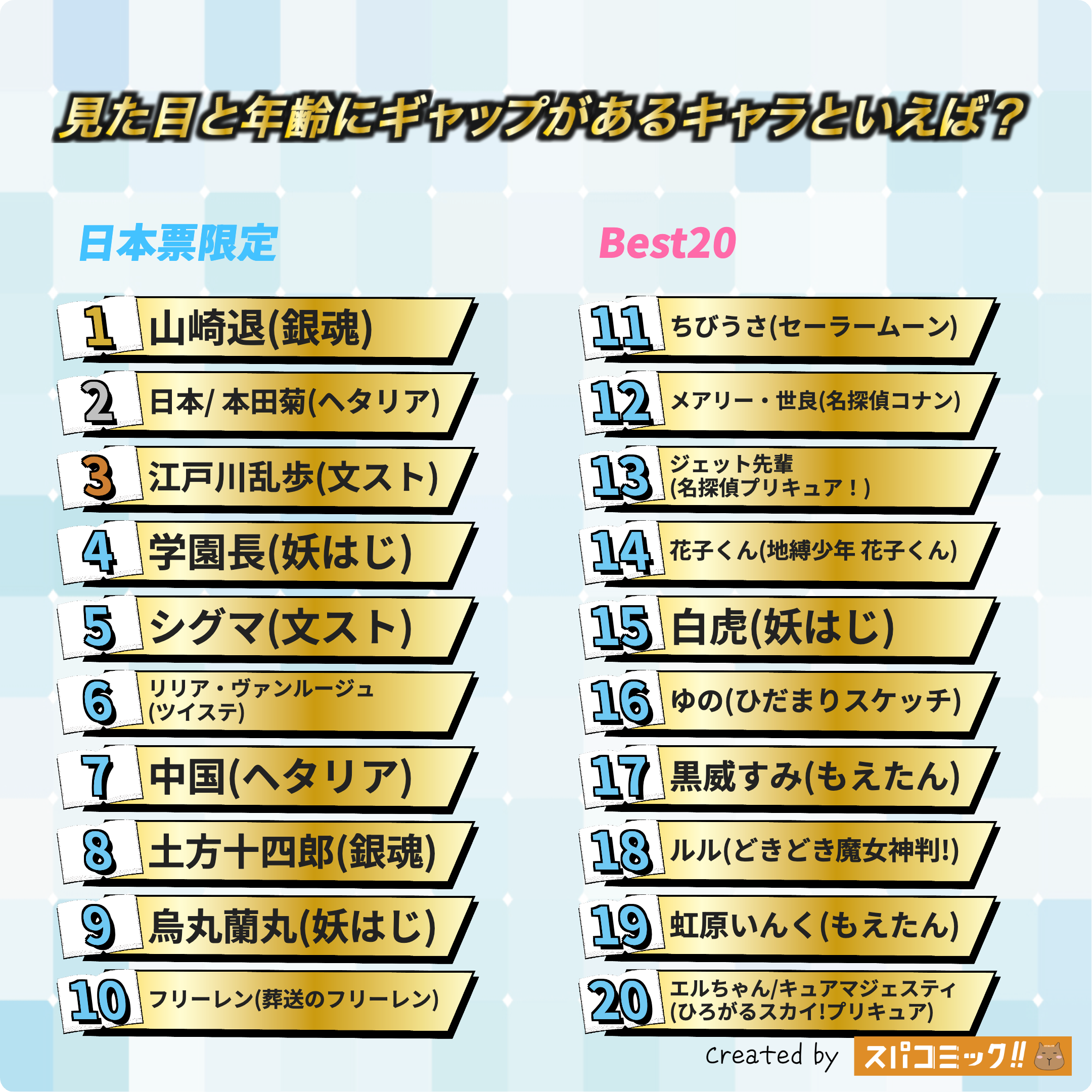 見た目と年齢にギャップがあるキャラといえば? 日本IP限定版