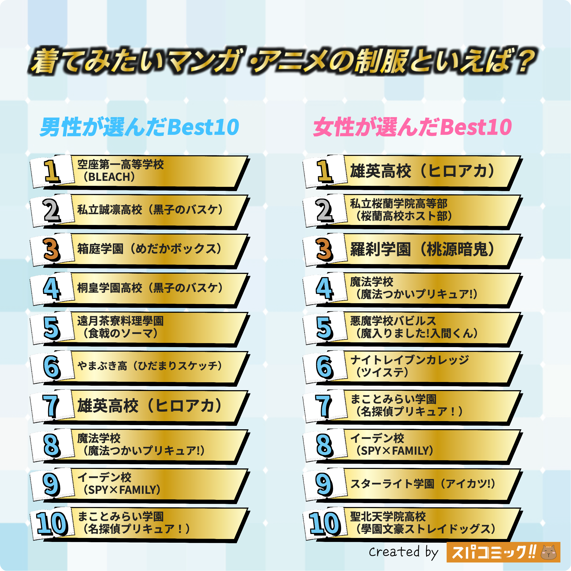 着てみたいマンガ・アニメの制服といえば? 男女全体版