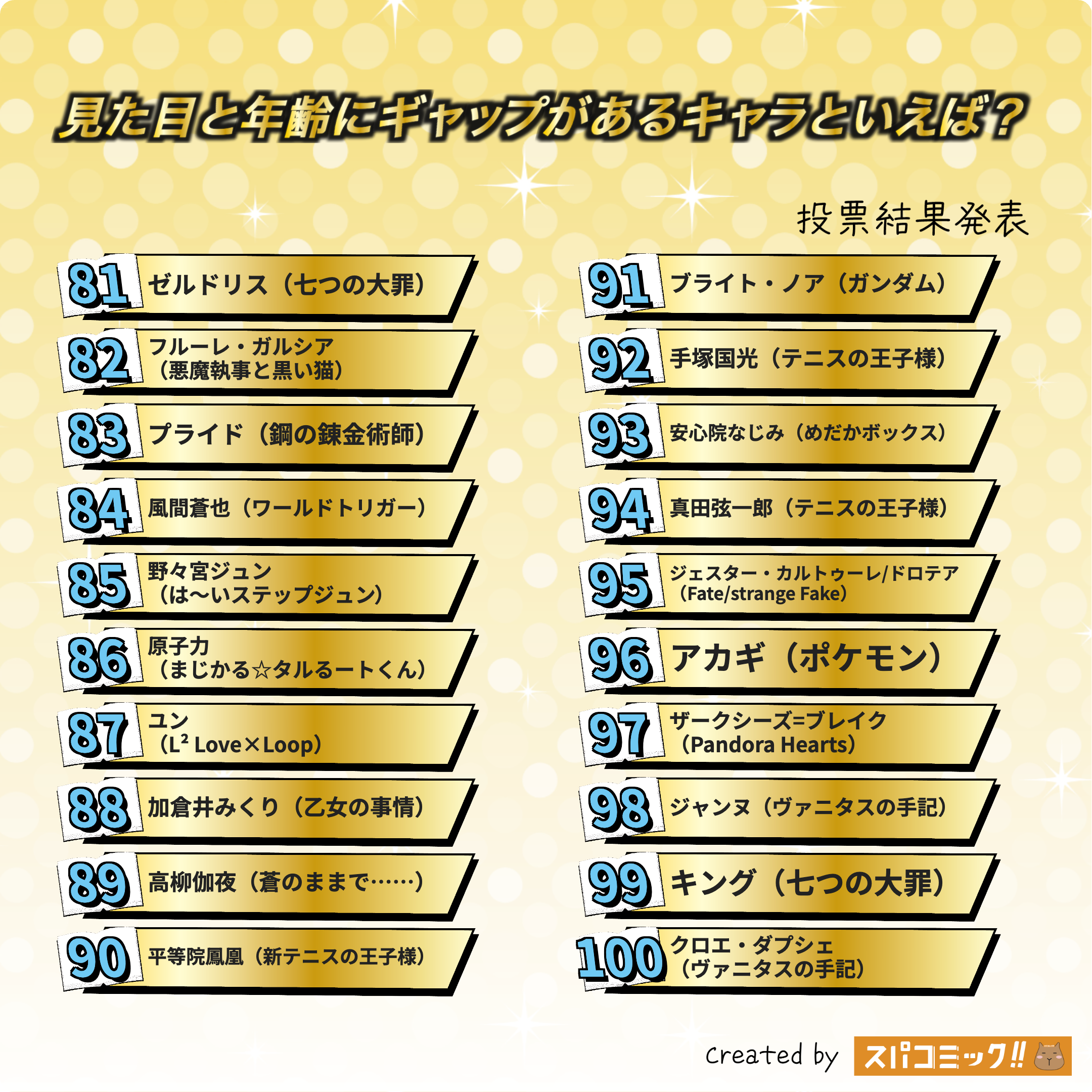 見た目と年齢にギャップがあるキャラといえば? 81〜100位
