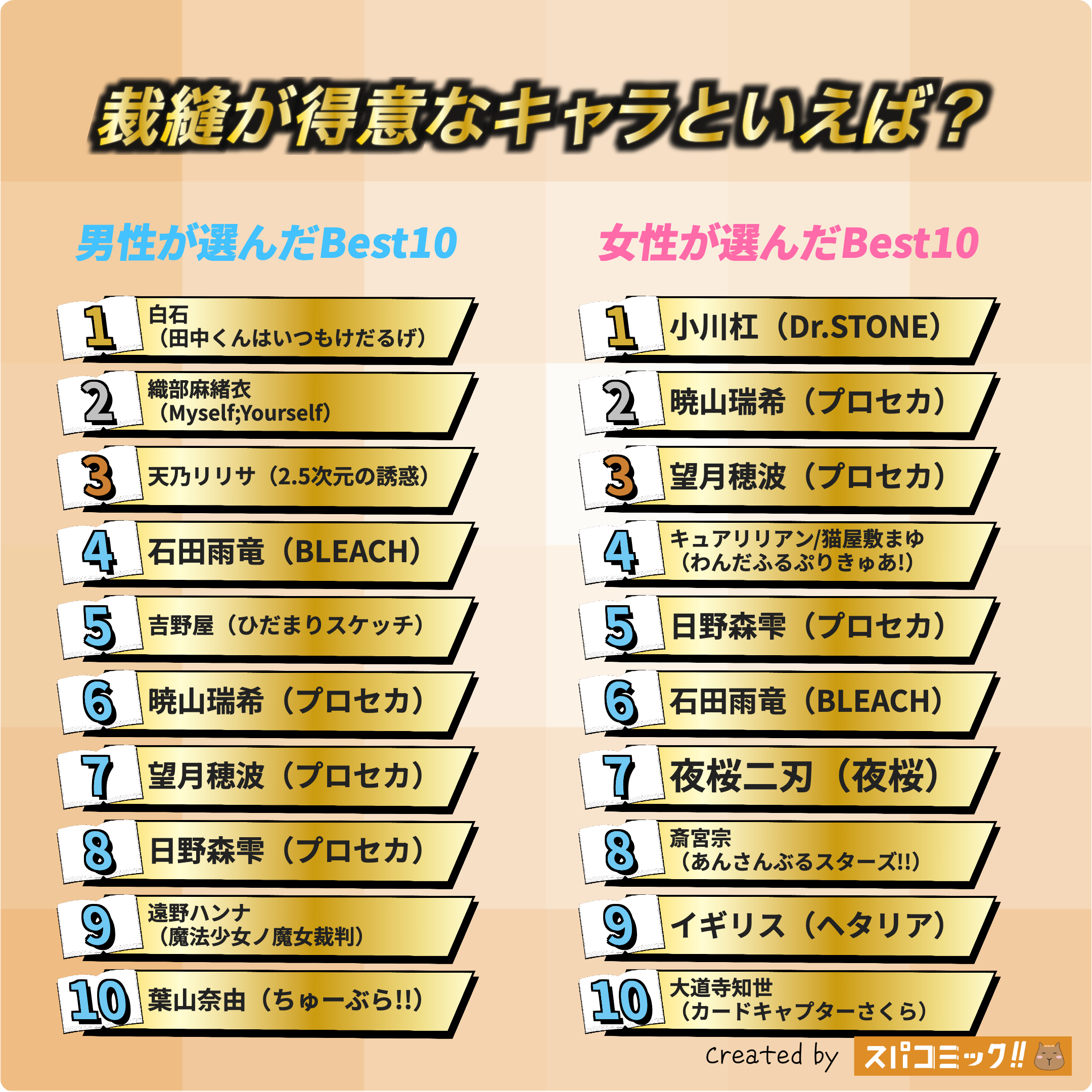 裁縫が得意なキャラといえば？ 男女全体版