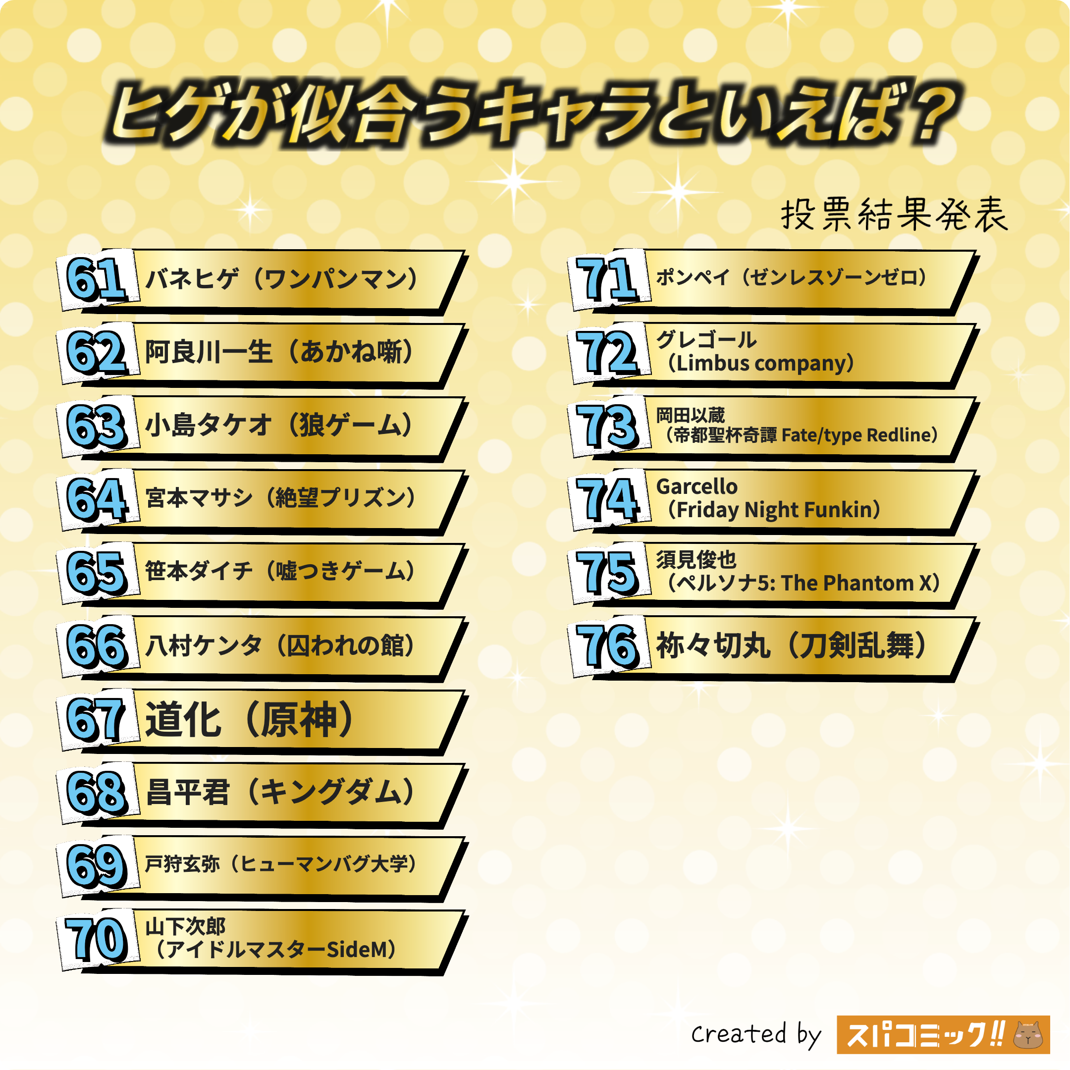 ヒゲが似合うキャラといえば？ 61〜76位