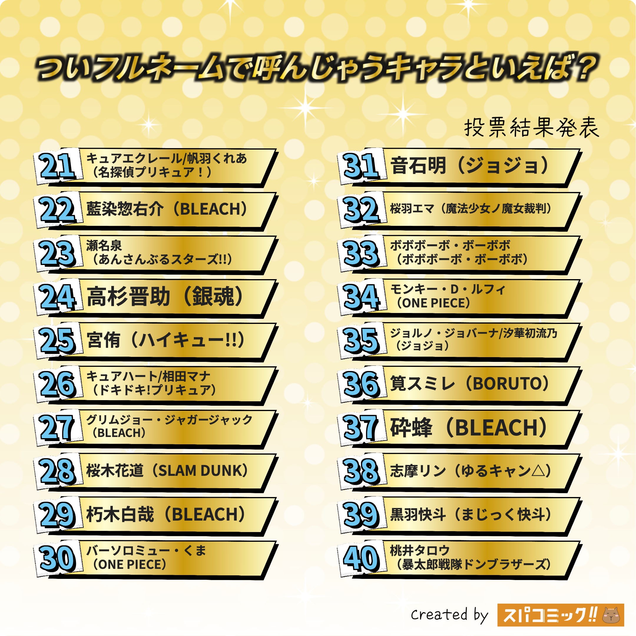 ついフルネームで呼んじゃうキャラといえば？ 21〜40位