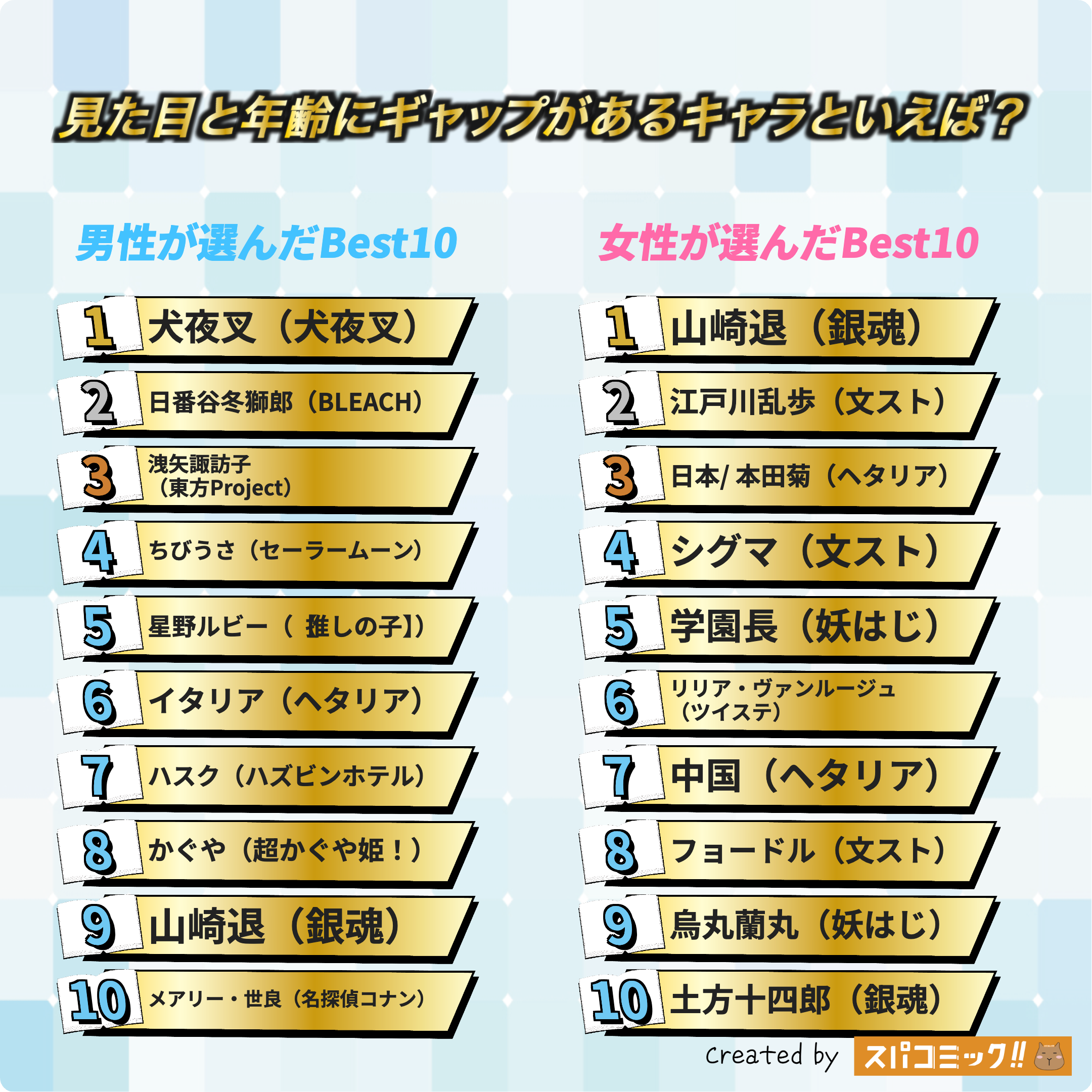 見た目と年齢にギャップがあるキャラといえば? 男女全体版