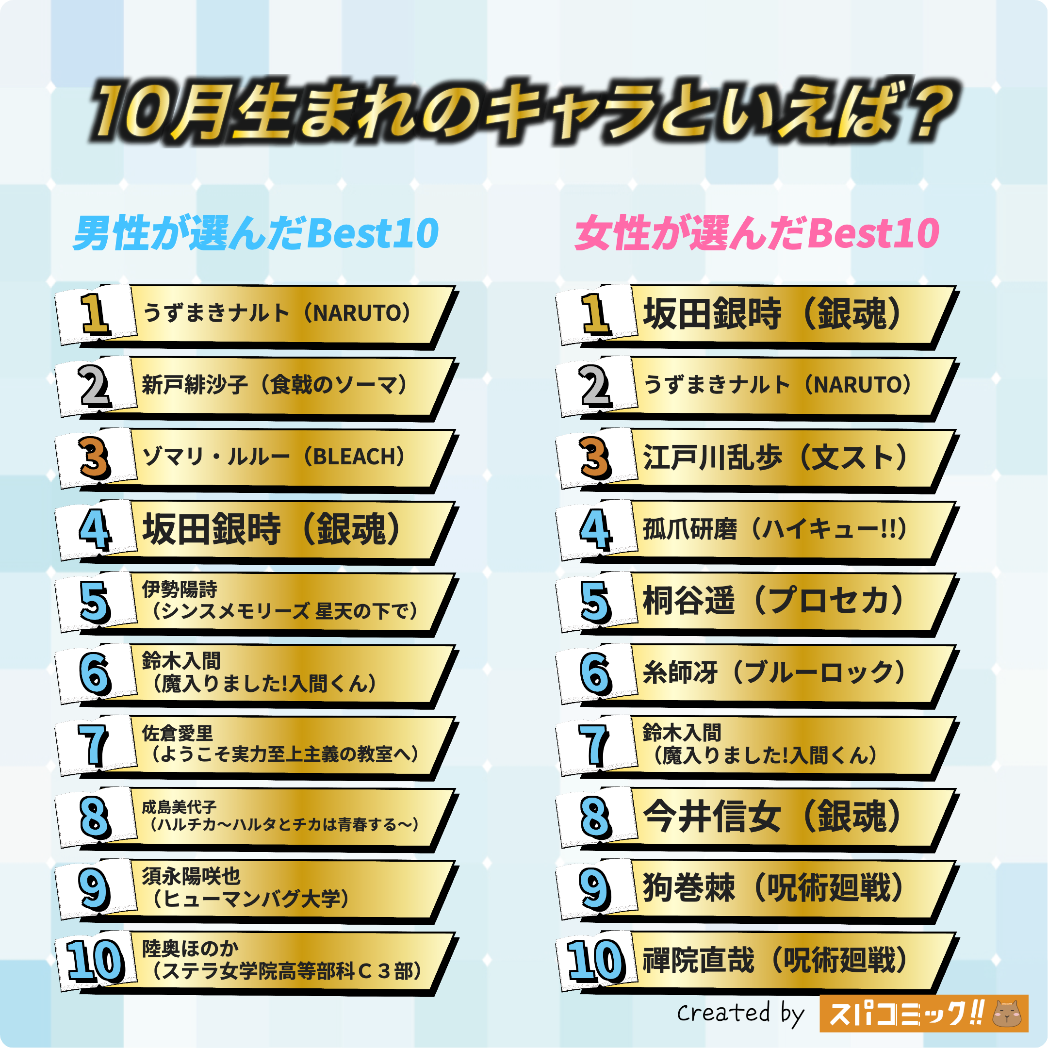 10月生まれのキャラといえば？ 男女全体版