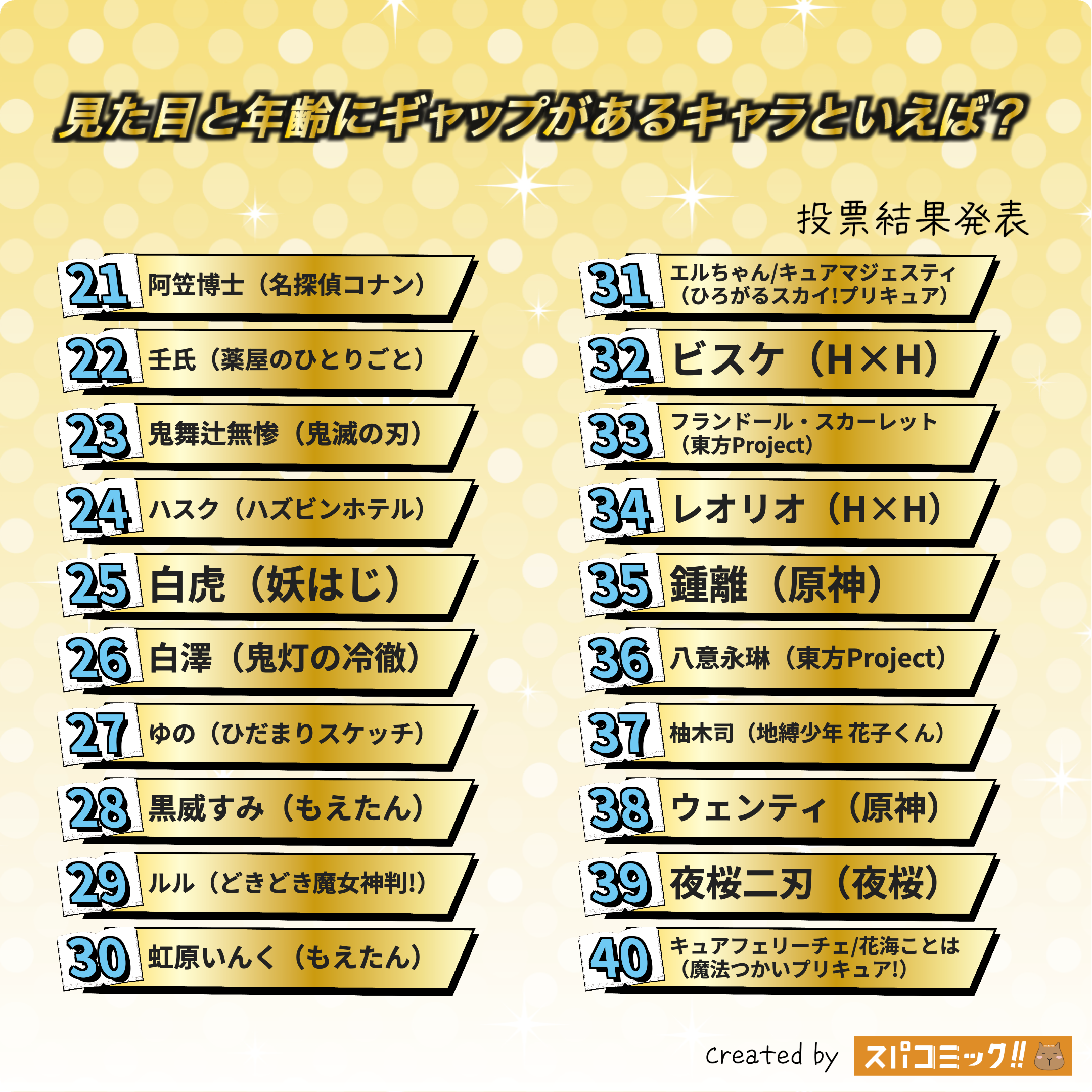 見た目と年齢にギャップがあるキャラといえば? 21〜40位