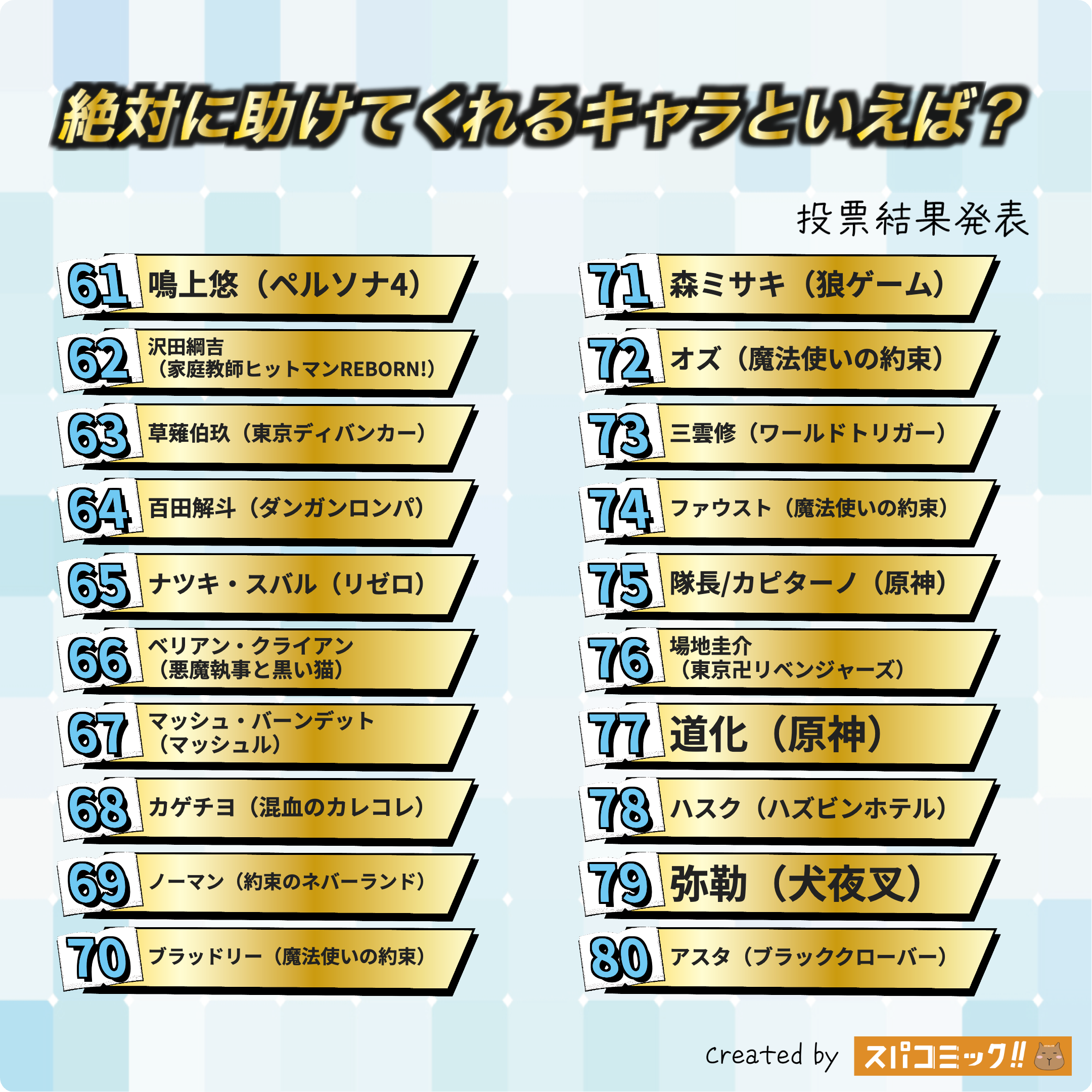 絶対に助けてくれるキャラといえば? 61〜80位