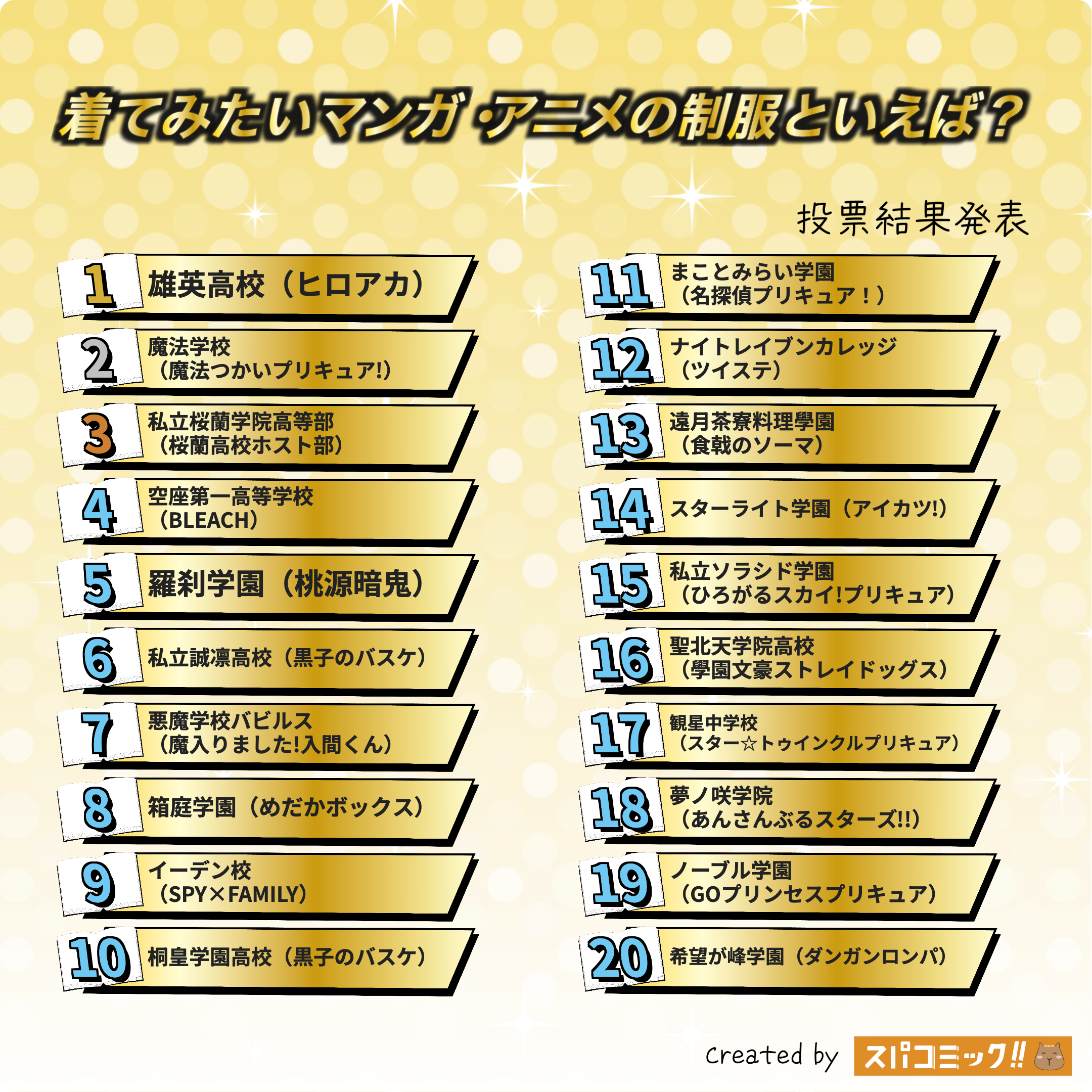 着てみたいマンガ・アニメの制服といえば? 1〜20位