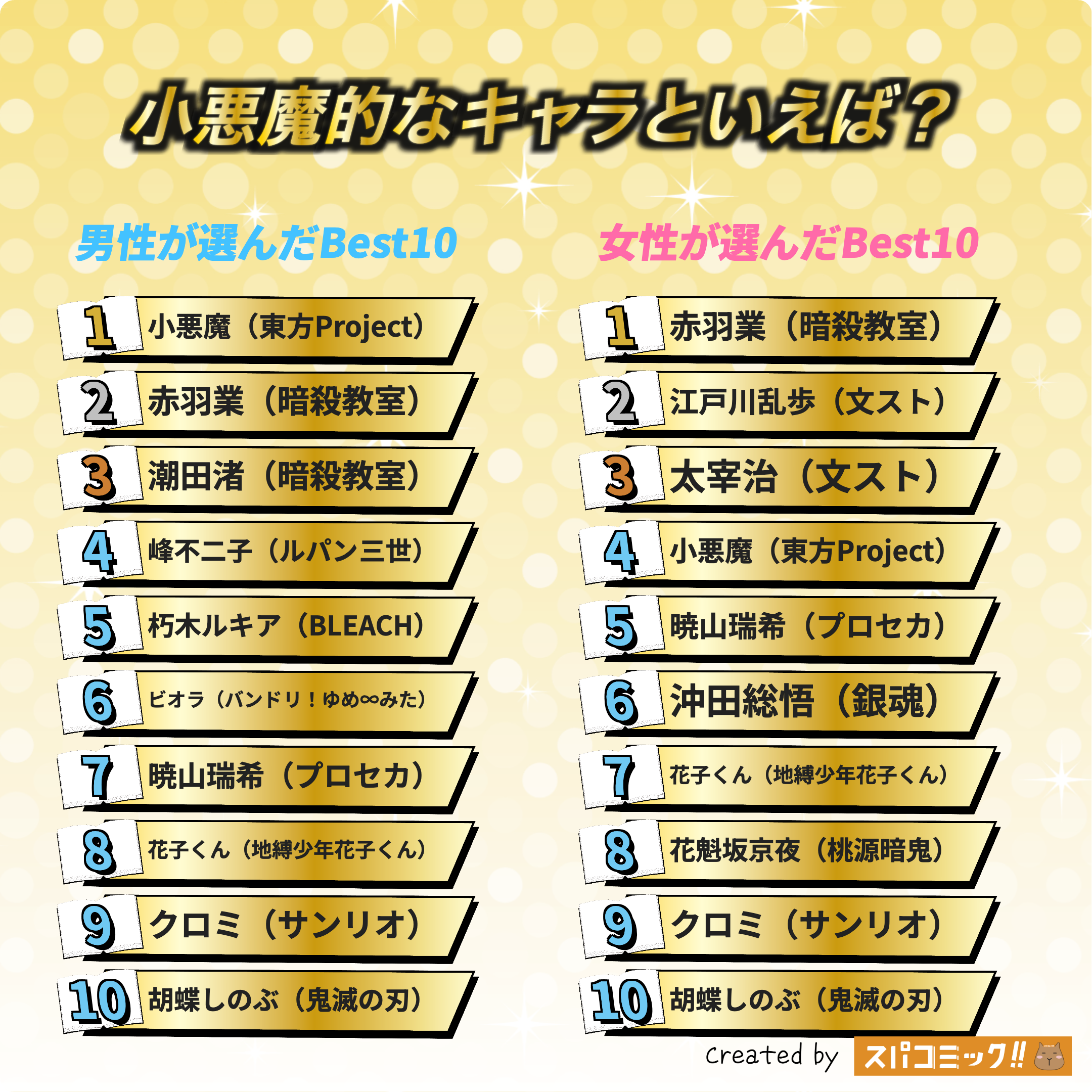 小悪魔的なキャラといえば? 男女全体版