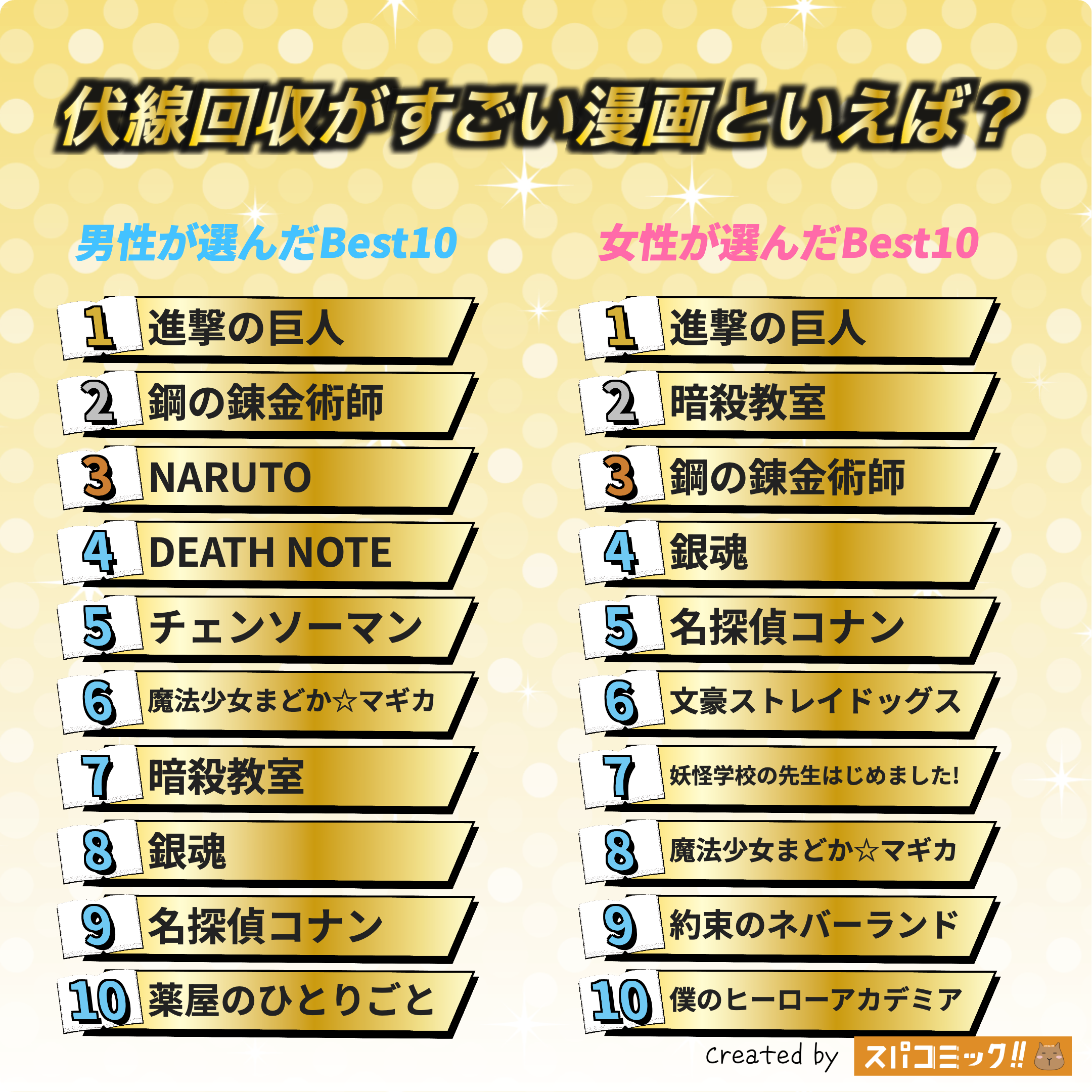 伏線回収がすごい漫画といえば？ 男女全体版