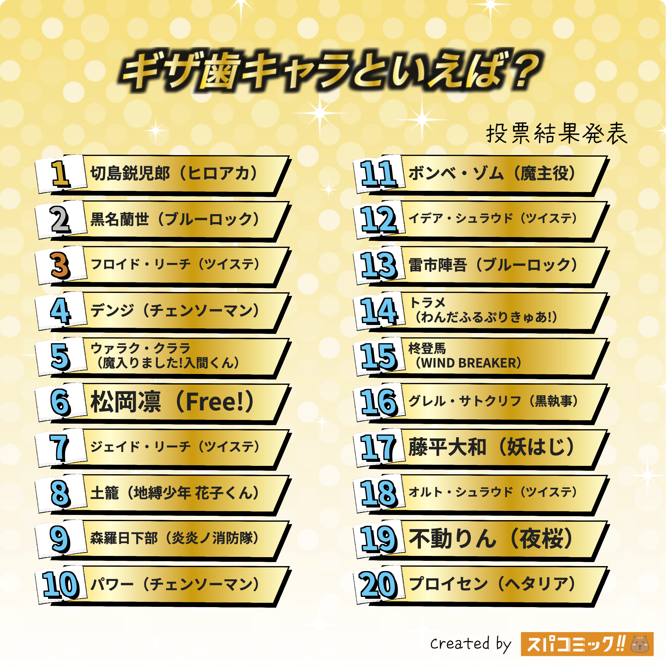 ギザ歯キャラといえば? 1〜20位