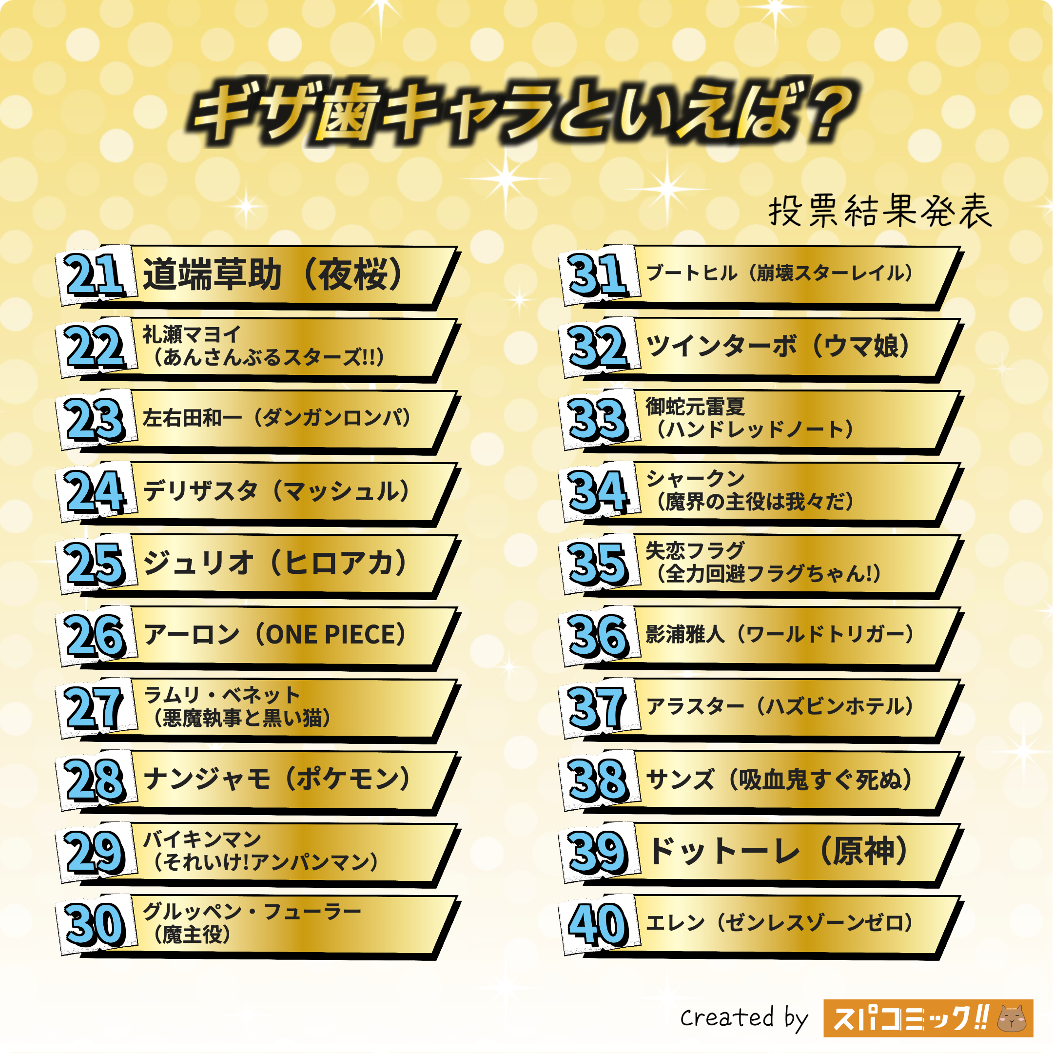 ギザ歯キャラといえば? 21〜40位