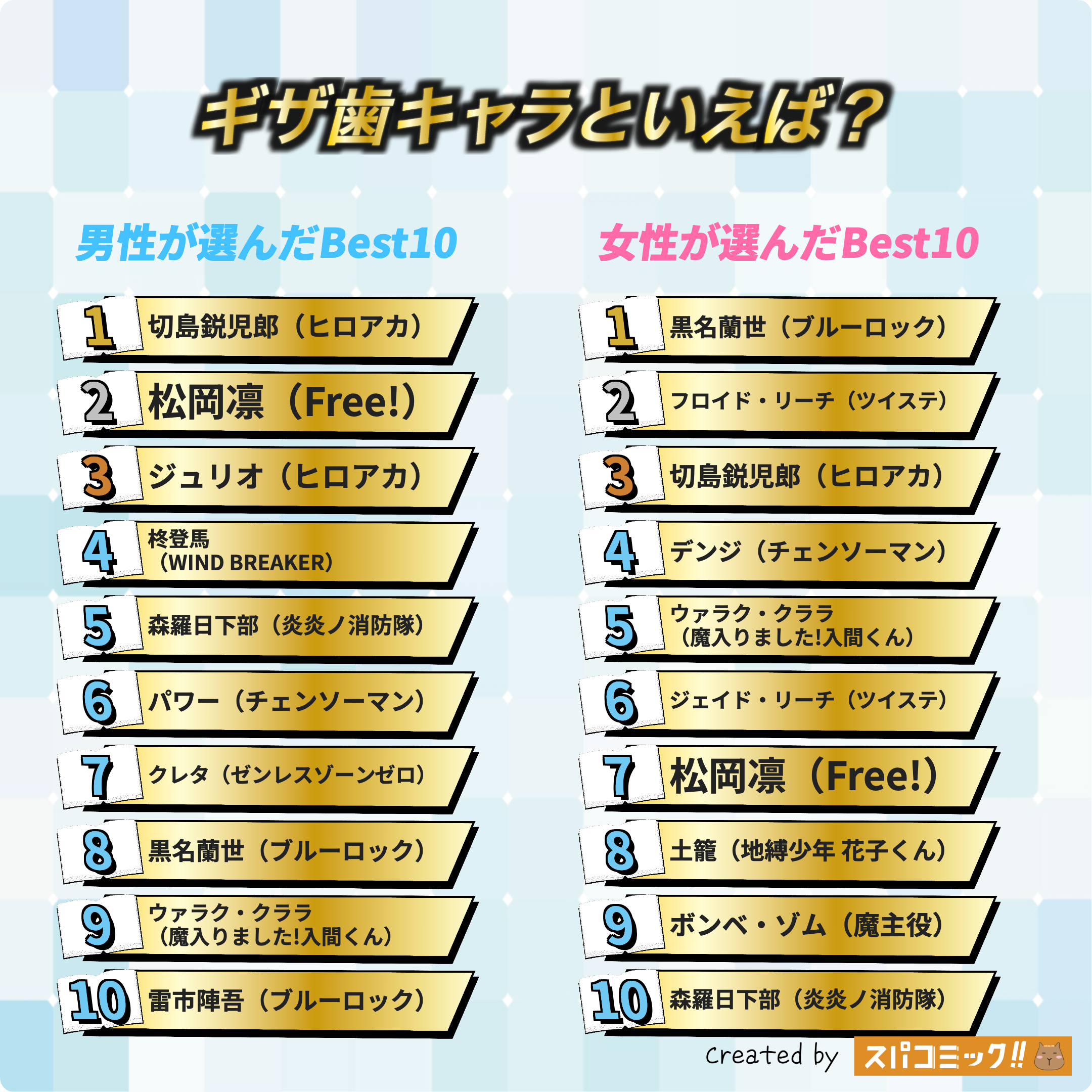 ギザ歯キャラといえば? 男女全体版