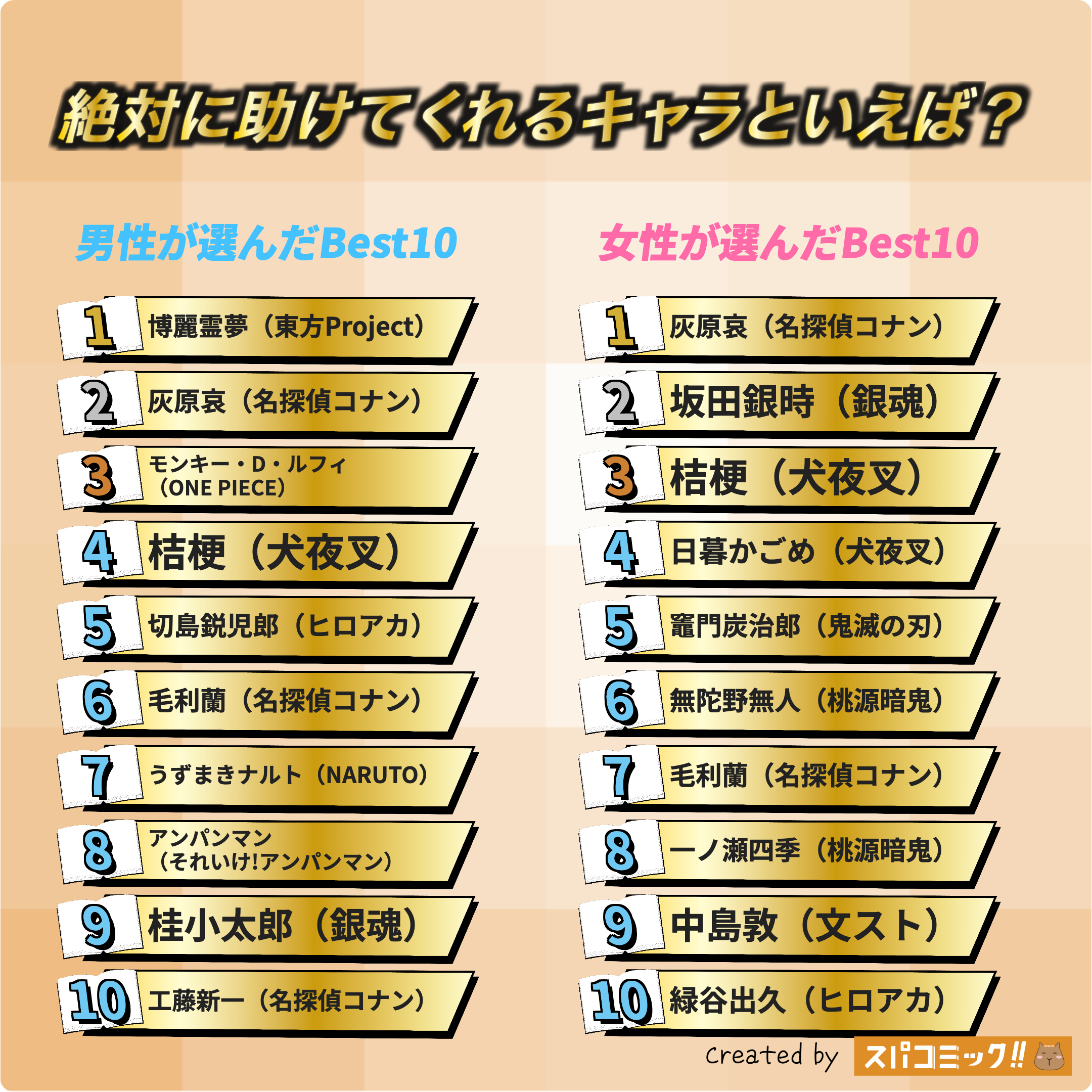 絶対に助けてくれるキャラといえば? 男女全体版