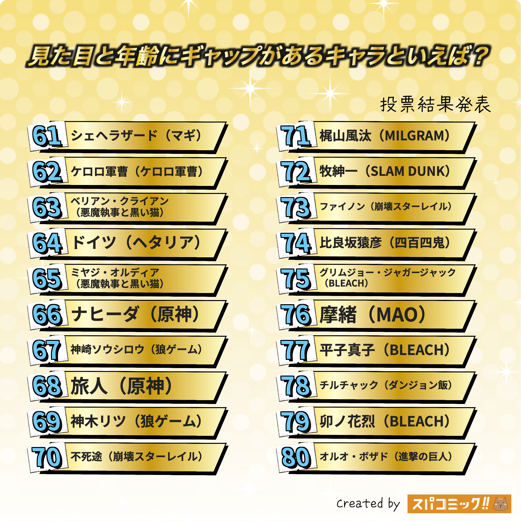 見た目と年齢にギャップがあるキャラといえば? 61〜80位