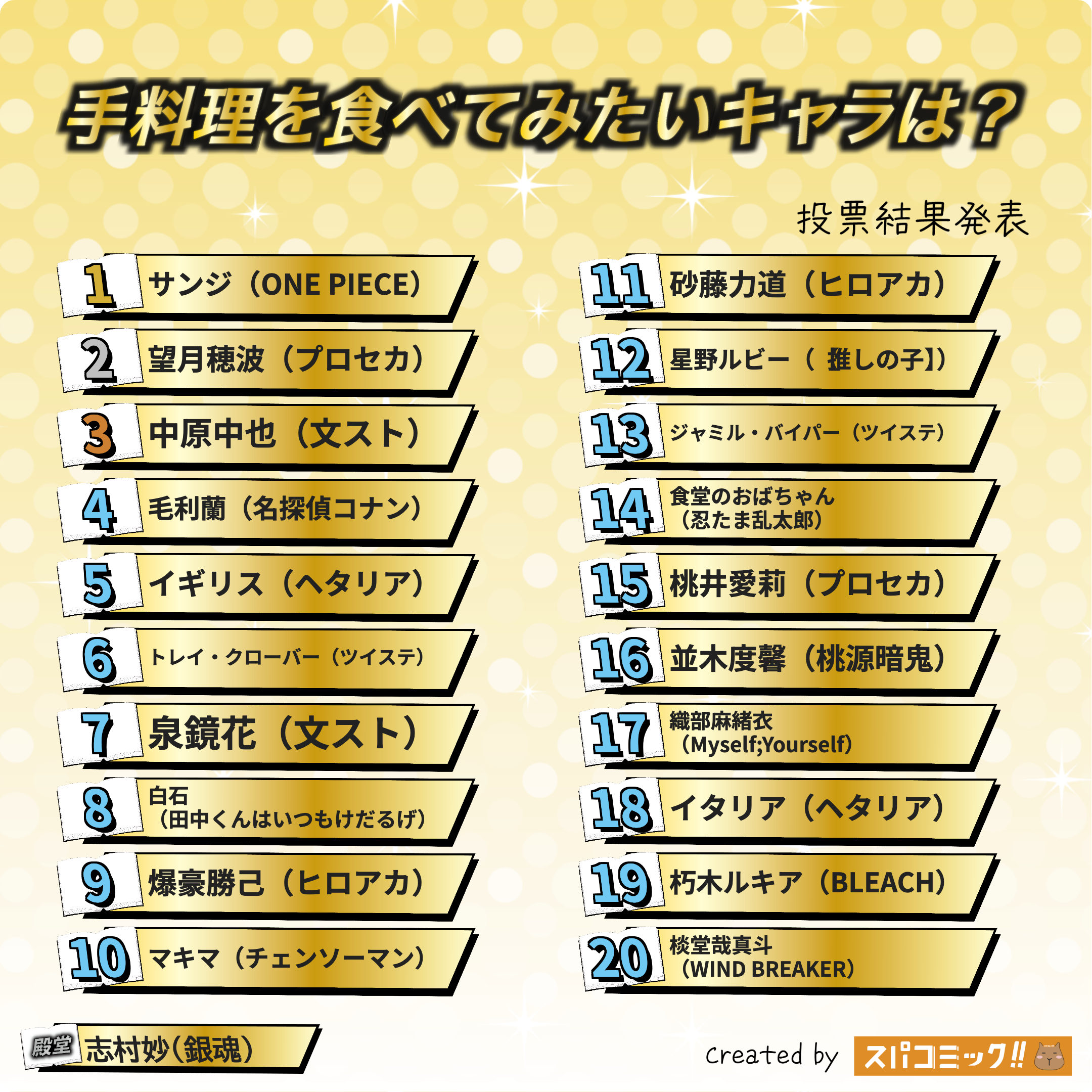 手料理を食べてみたいキャラは? 1〜20位