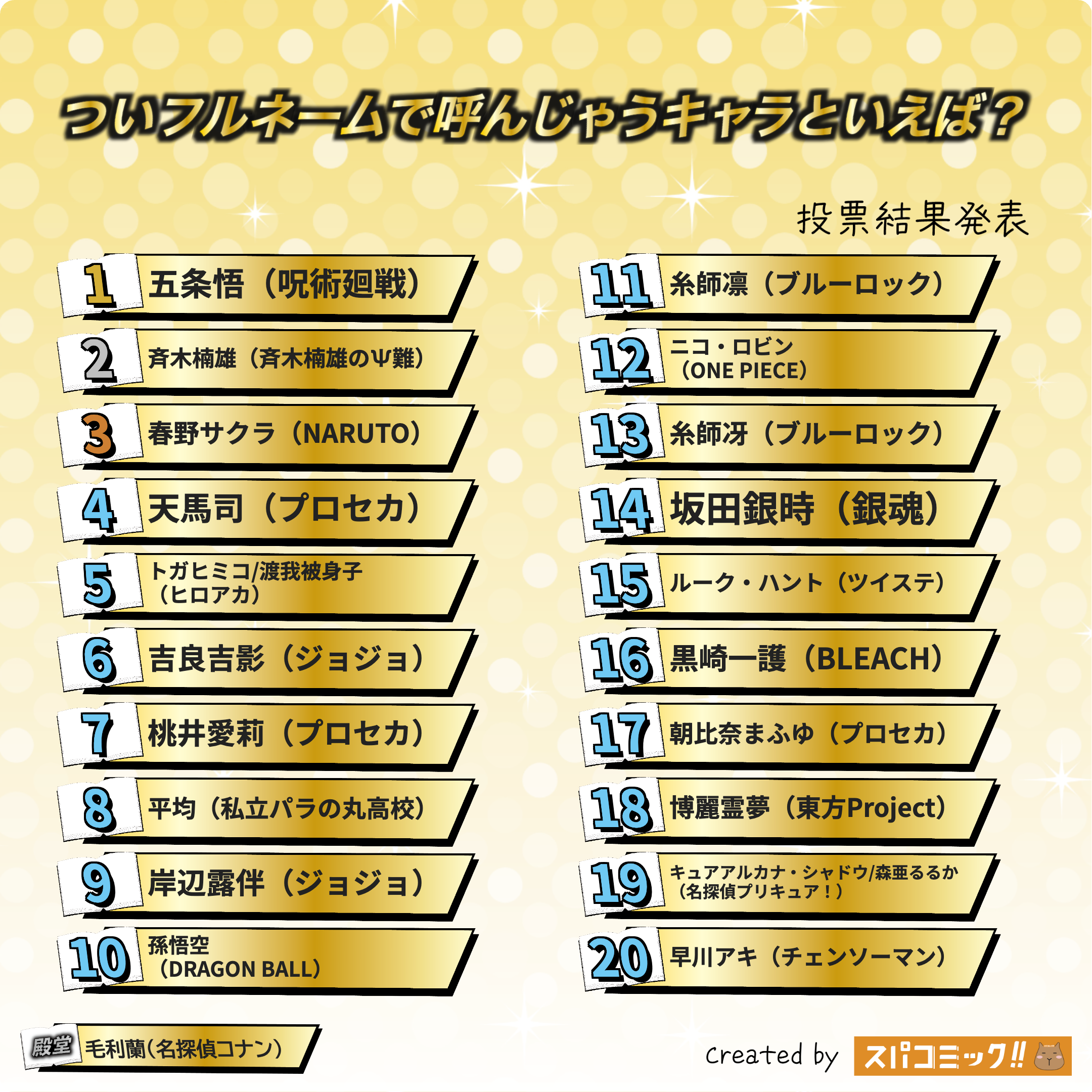 ついフルネームで呼んじゃうキャラといえば？ 1〜20位