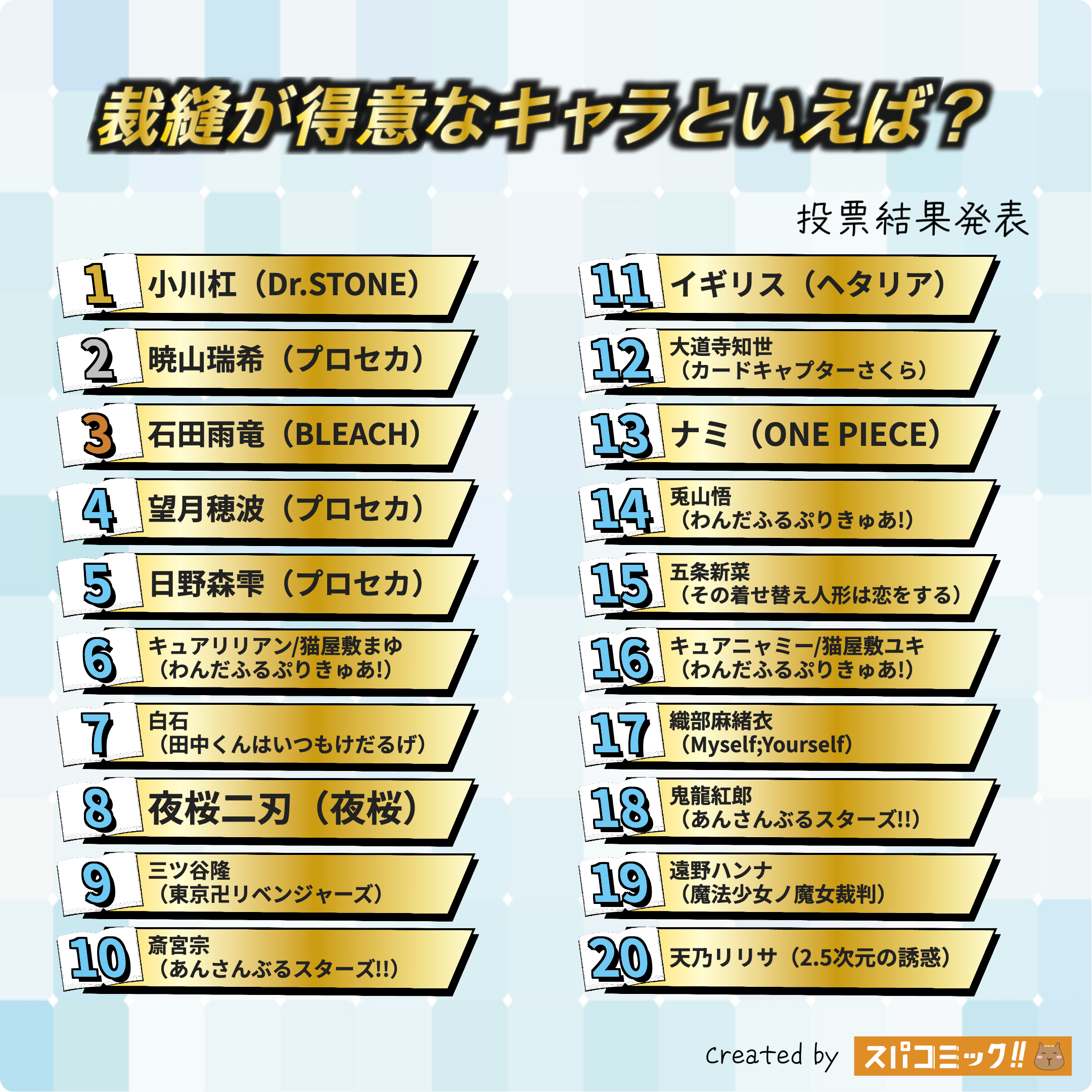 裁縫が得意なキャラといえば？ 1〜20位
