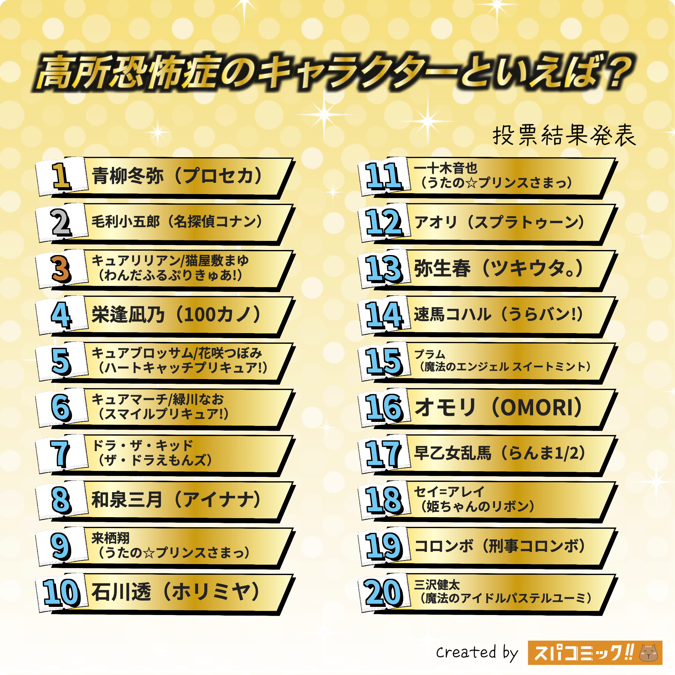 高所恐怖症のキャラクターといえば? 1〜20位