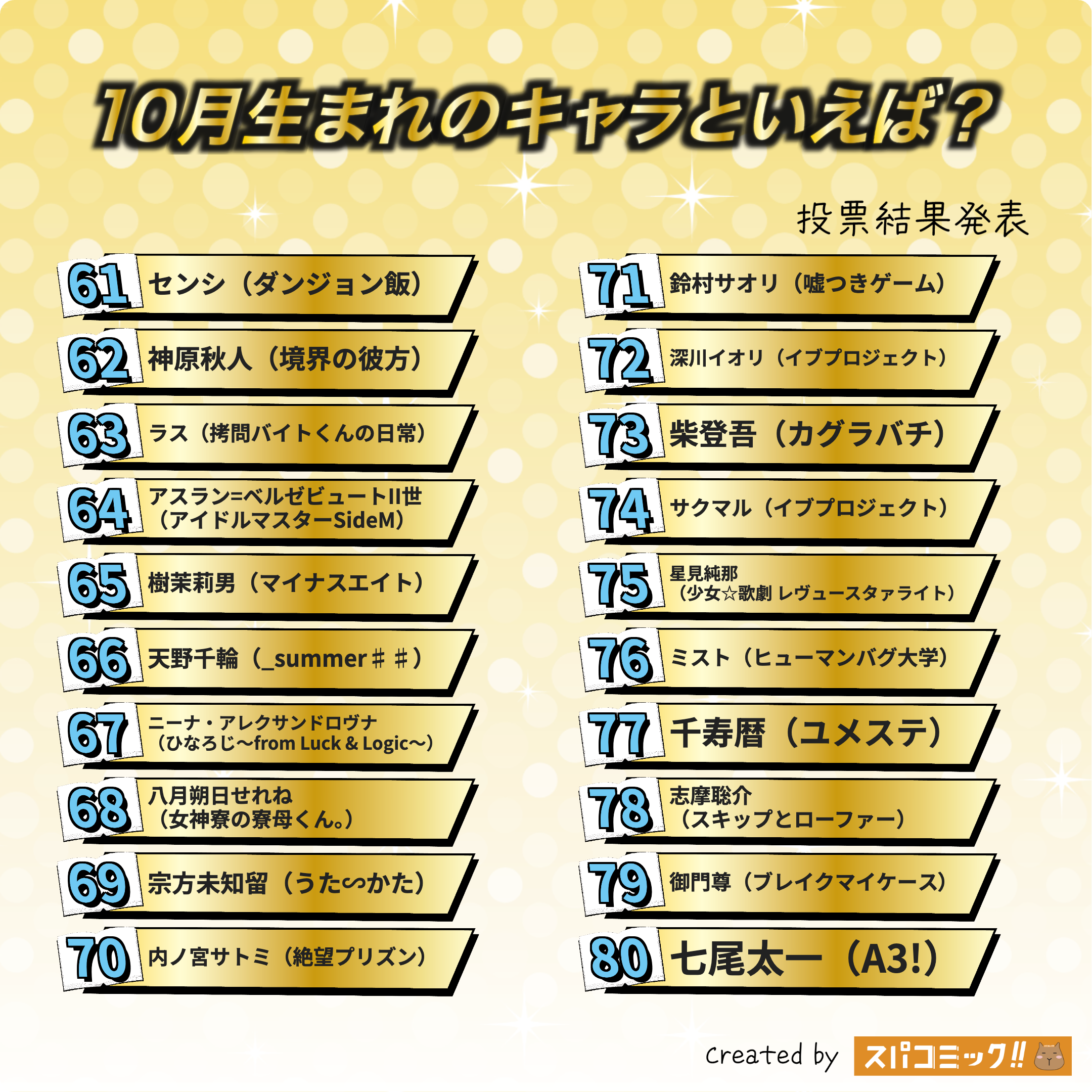 10月生まれのキャラといえば？ 61〜80位