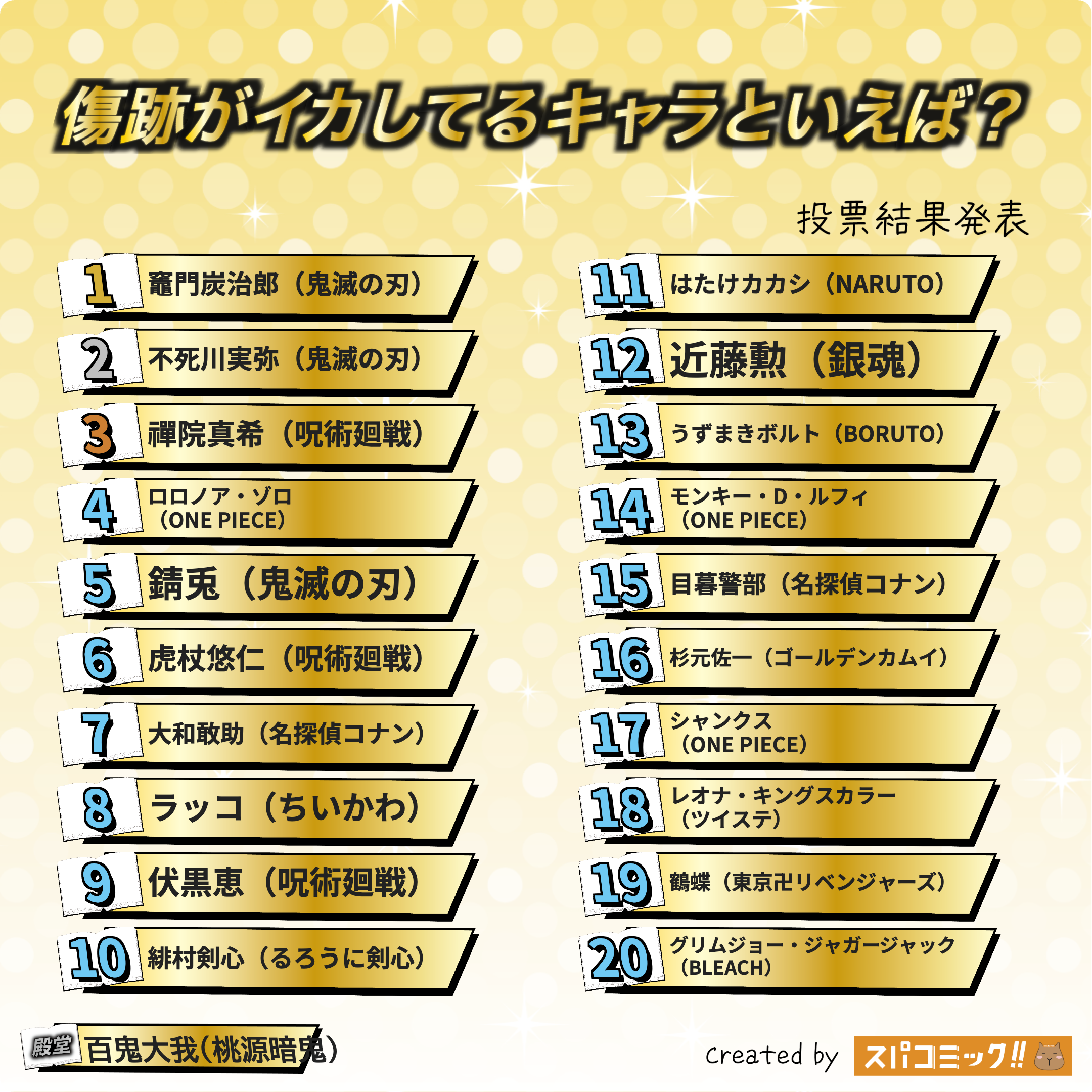 傷跡がイカしてるキャラといえば？ 1〜20位