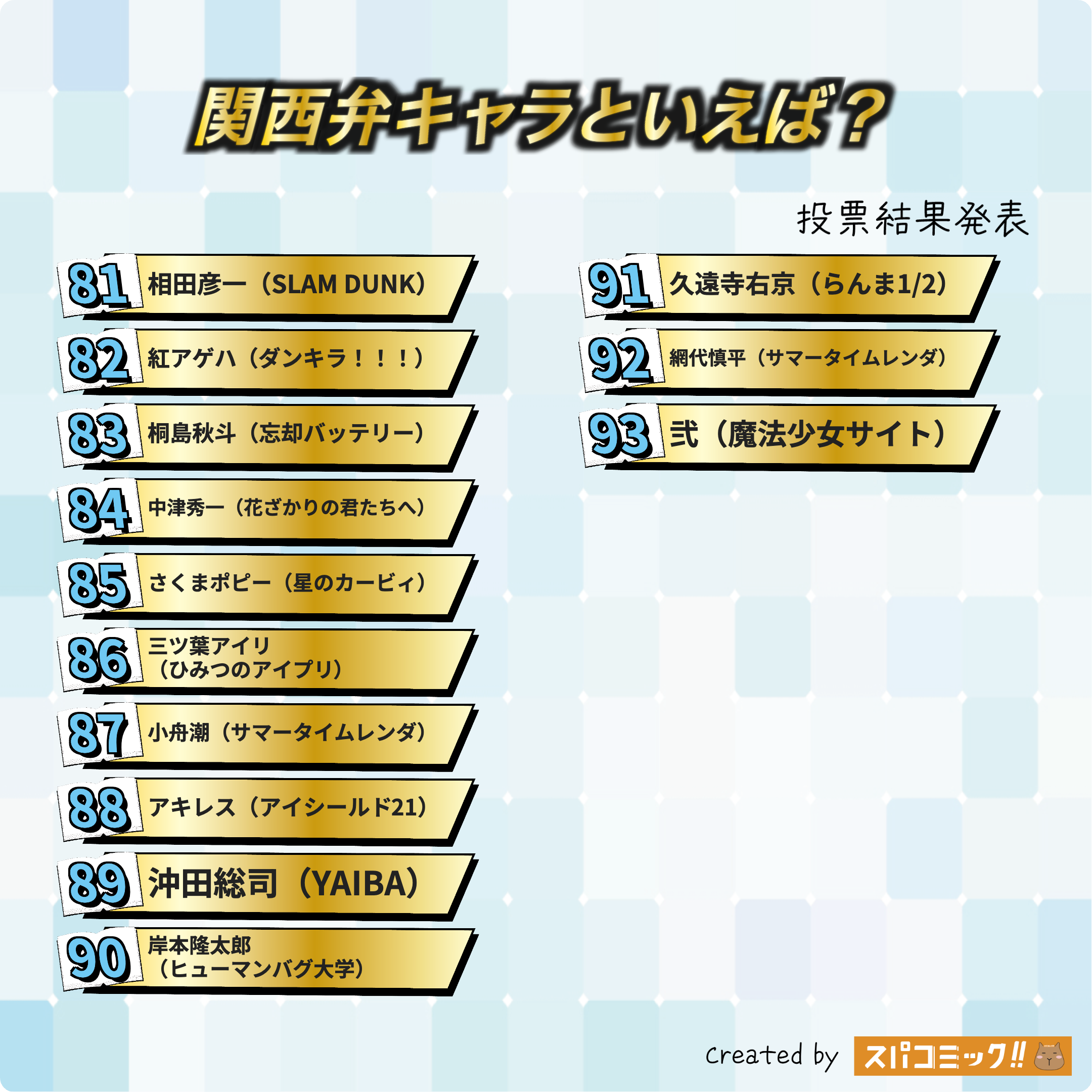 関西弁キャラといえば? 81〜80位