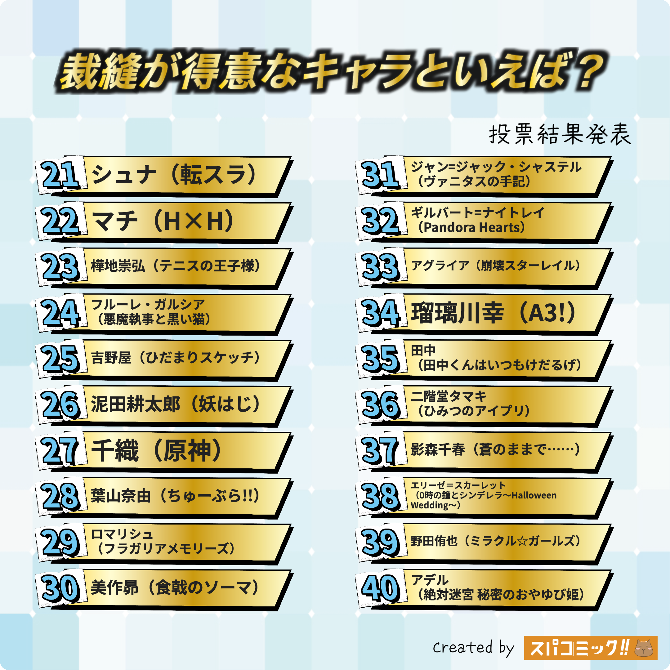 裁縫が得意なキャラといえば？ 21〜40位