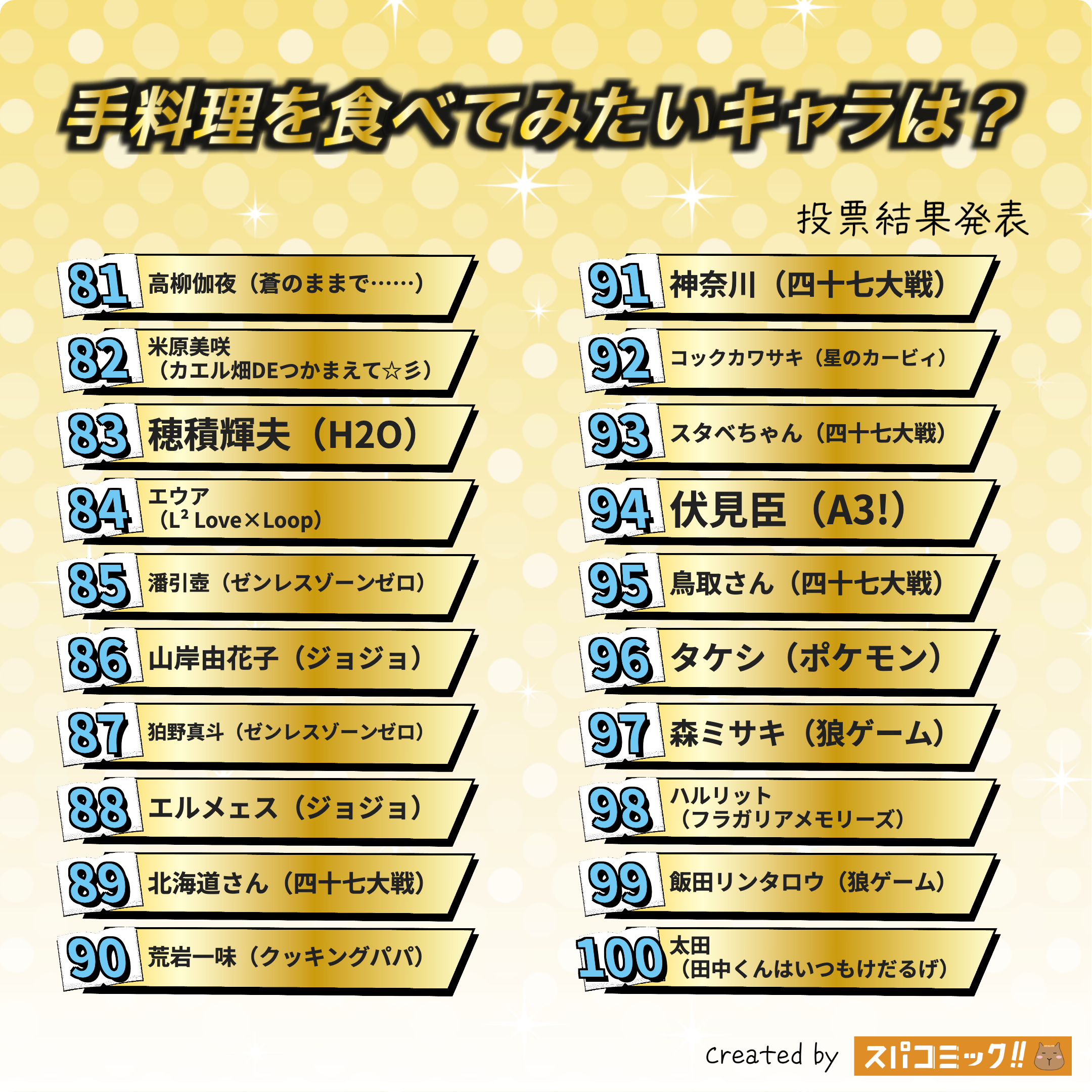 手料理を食べてみたいキャラは? 81〜100位