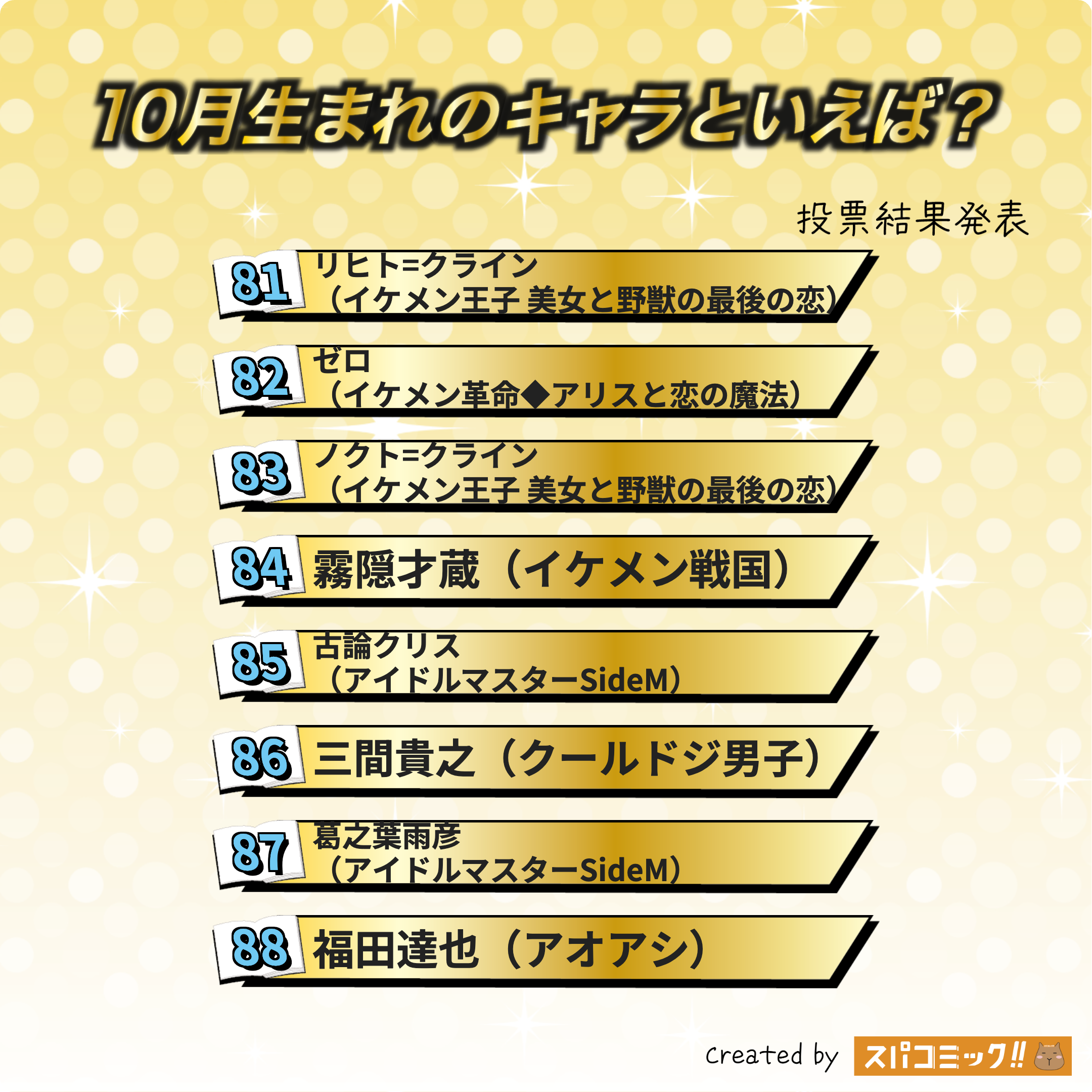 10月生まれのキャラといえば？ 81〜88位