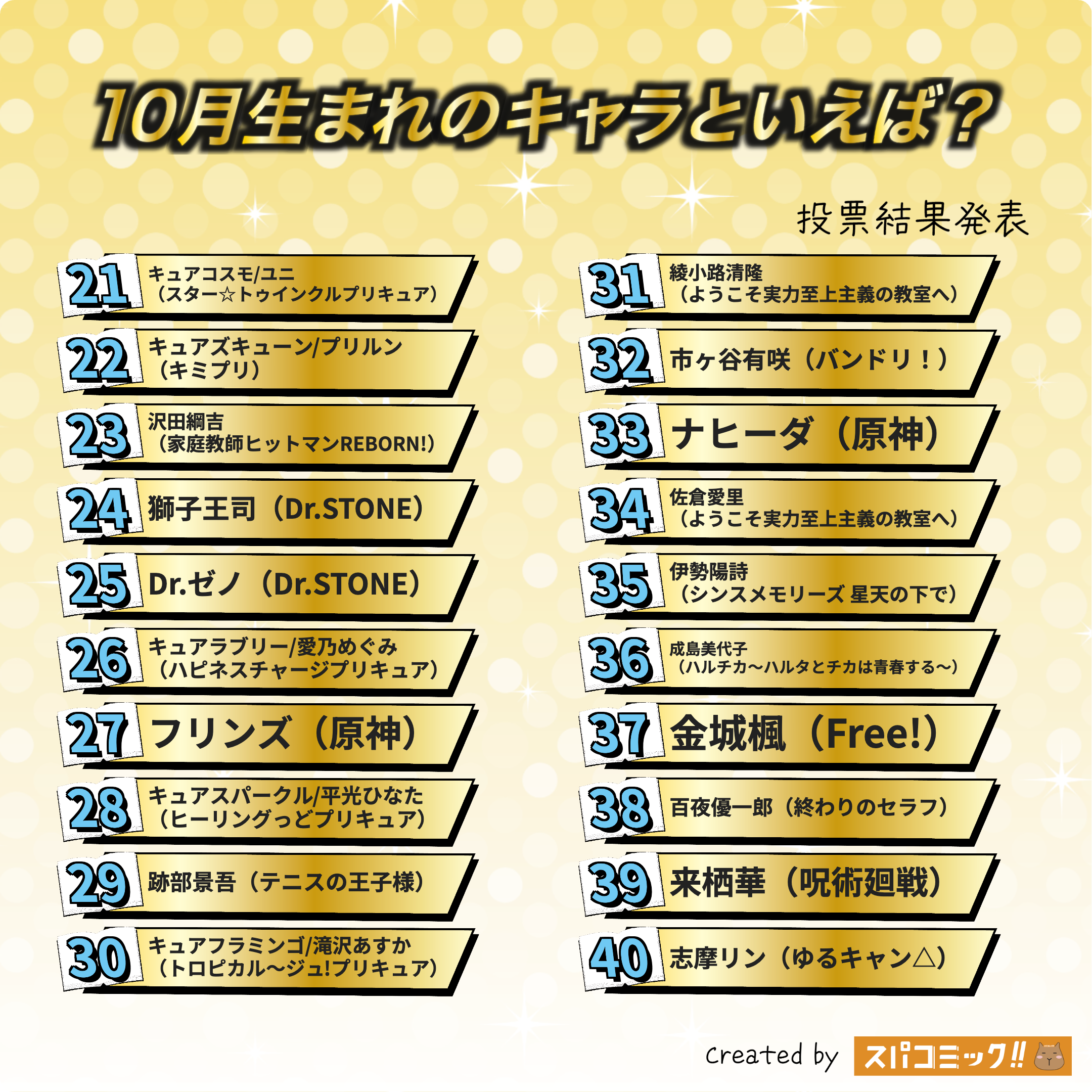 10月生まれのキャラといえば？ 21〜40位