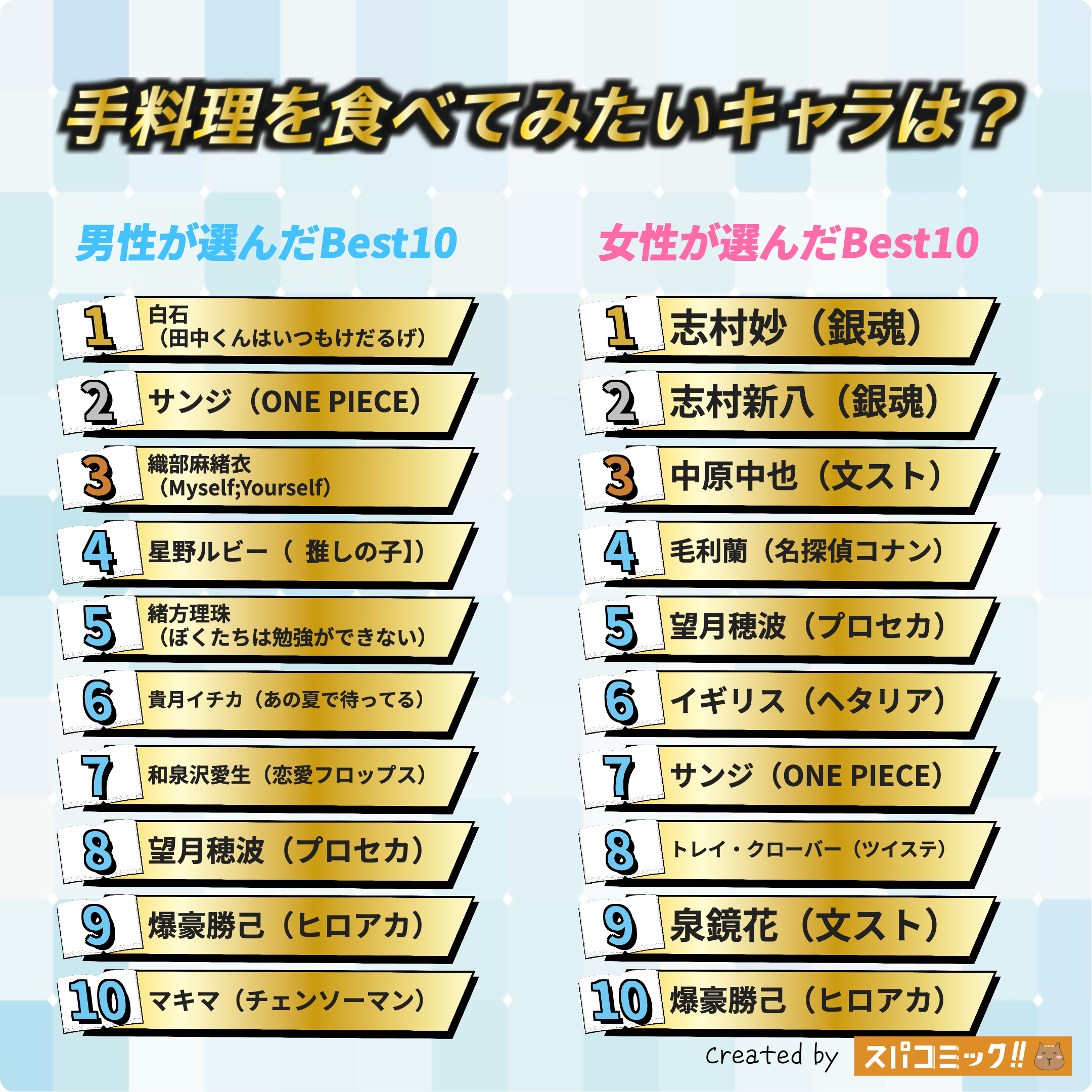 手料理を食べてみたいキャラは? 男女全体版