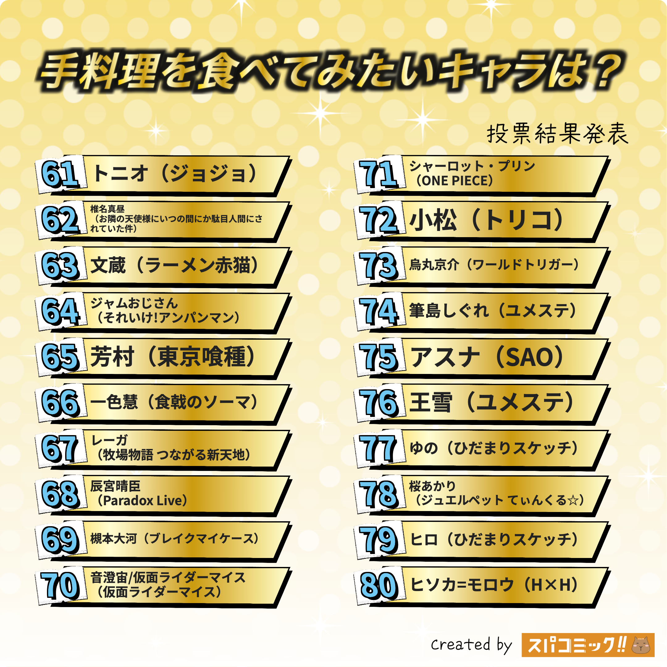 手料理を食べてみたいキャラは? 61〜80位