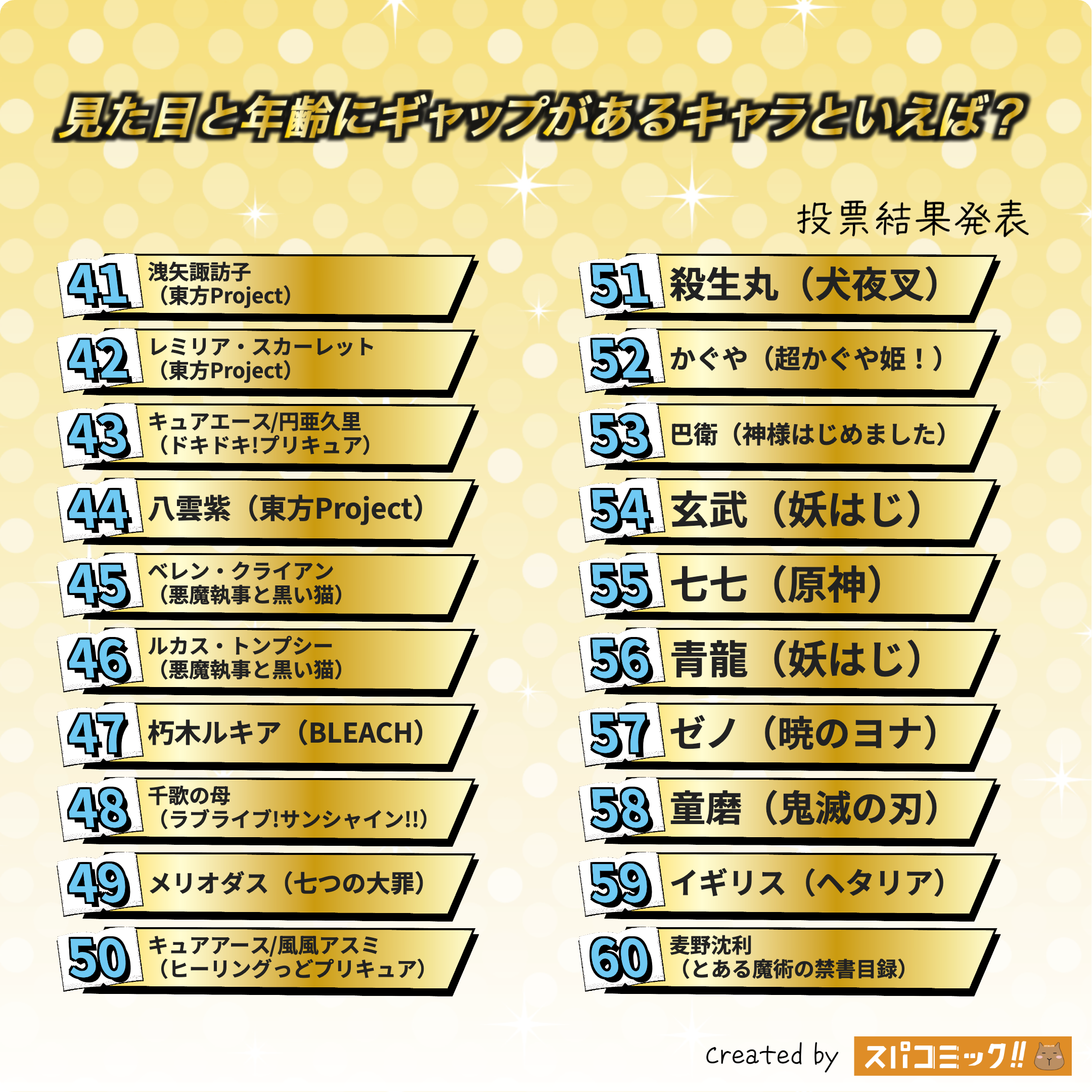 見た目と年齢にギャップがあるキャラといえば? 41〜60位