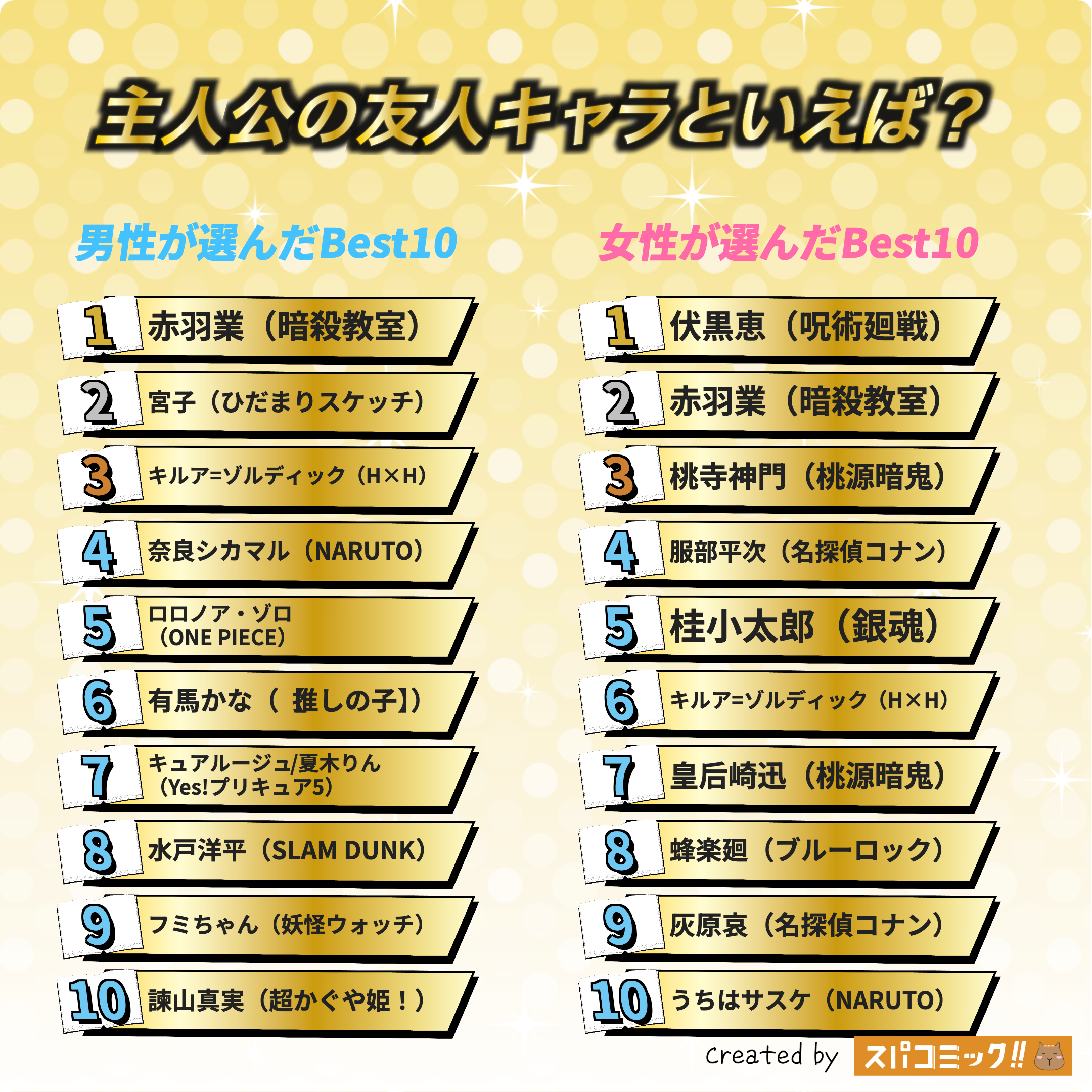 主人公の友人キャラといえば？ 男女全体版