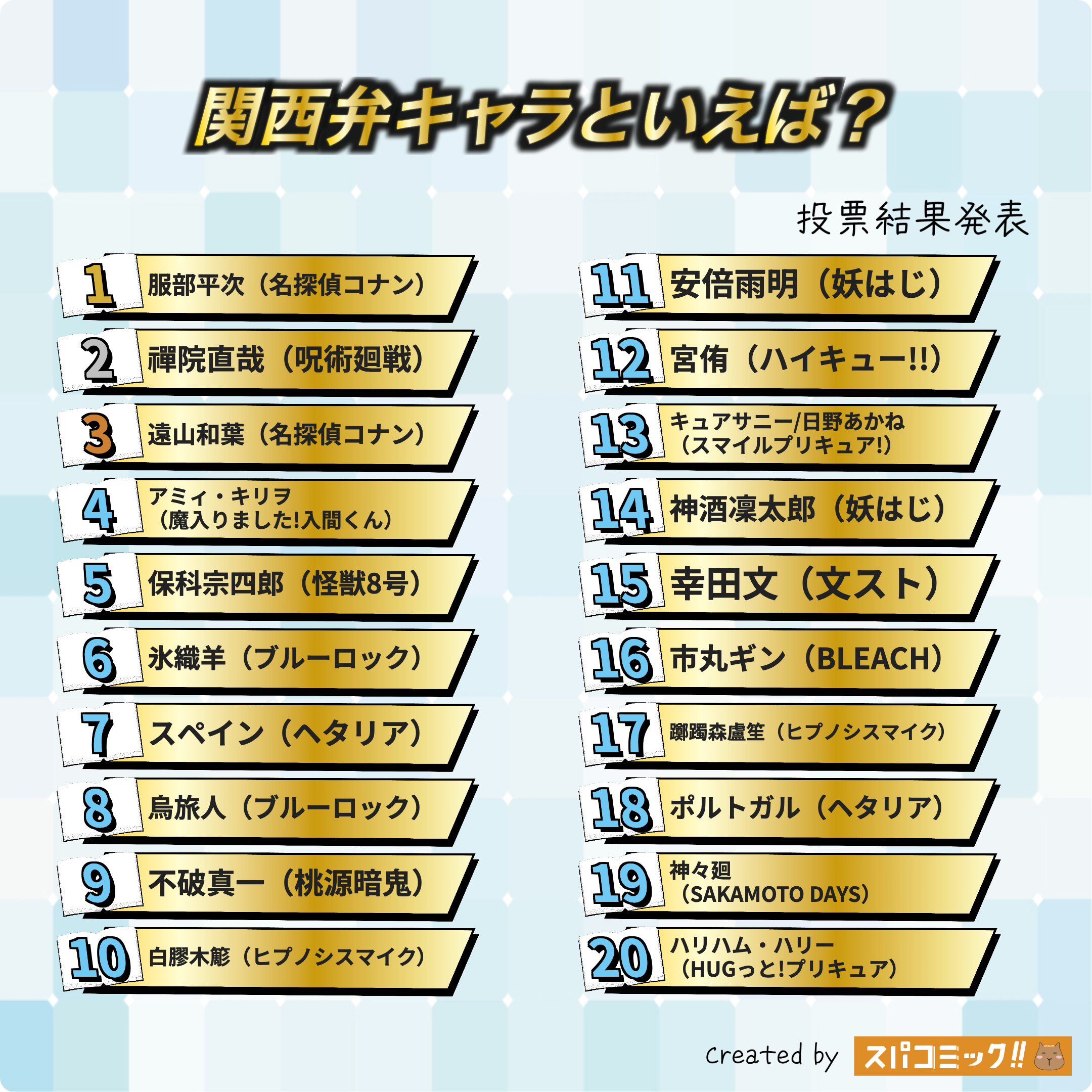 関西弁キャラといえば? 1〜20位