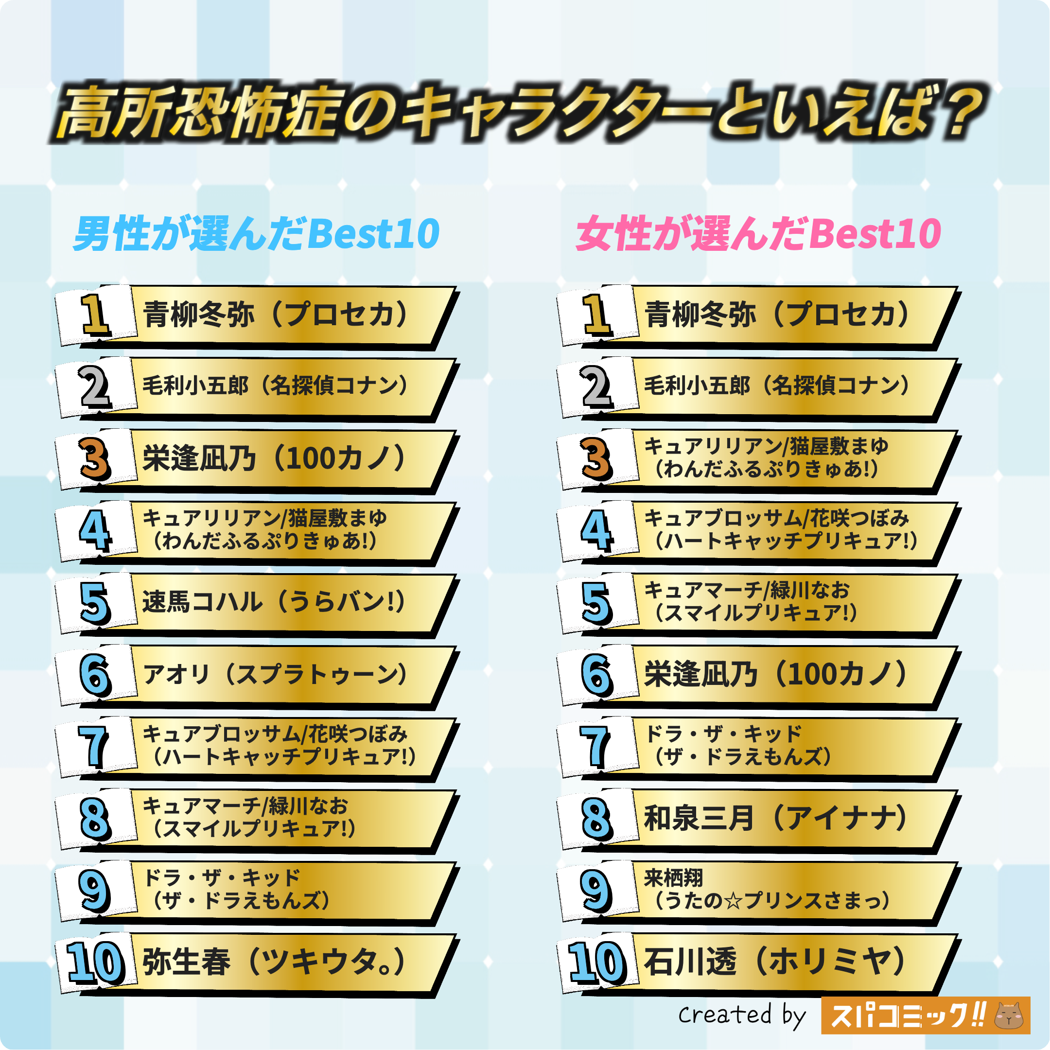高所恐怖症のキャラクターといえば? 男女全体版