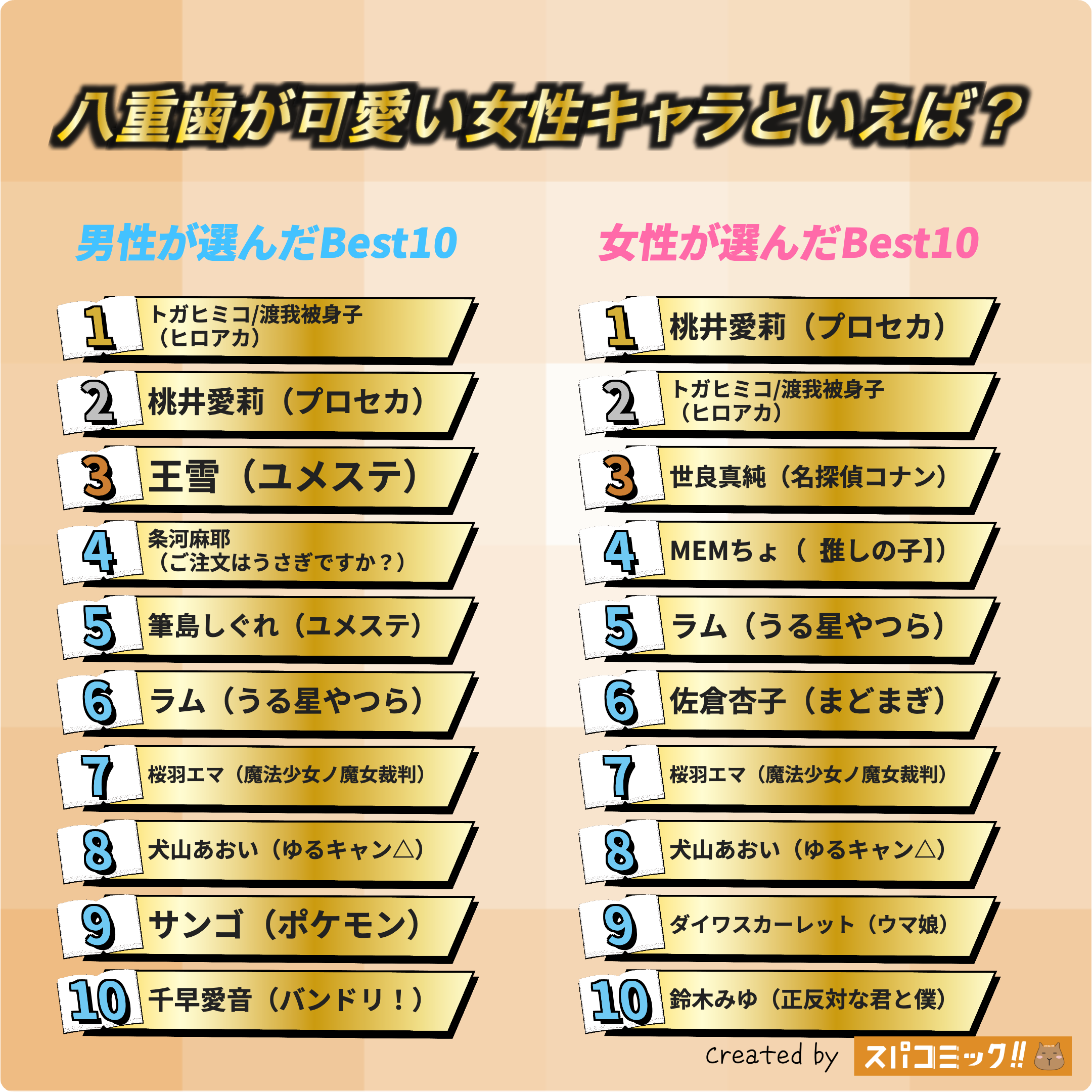 八重歯が可愛い女性キャラといえば? 男女全体版