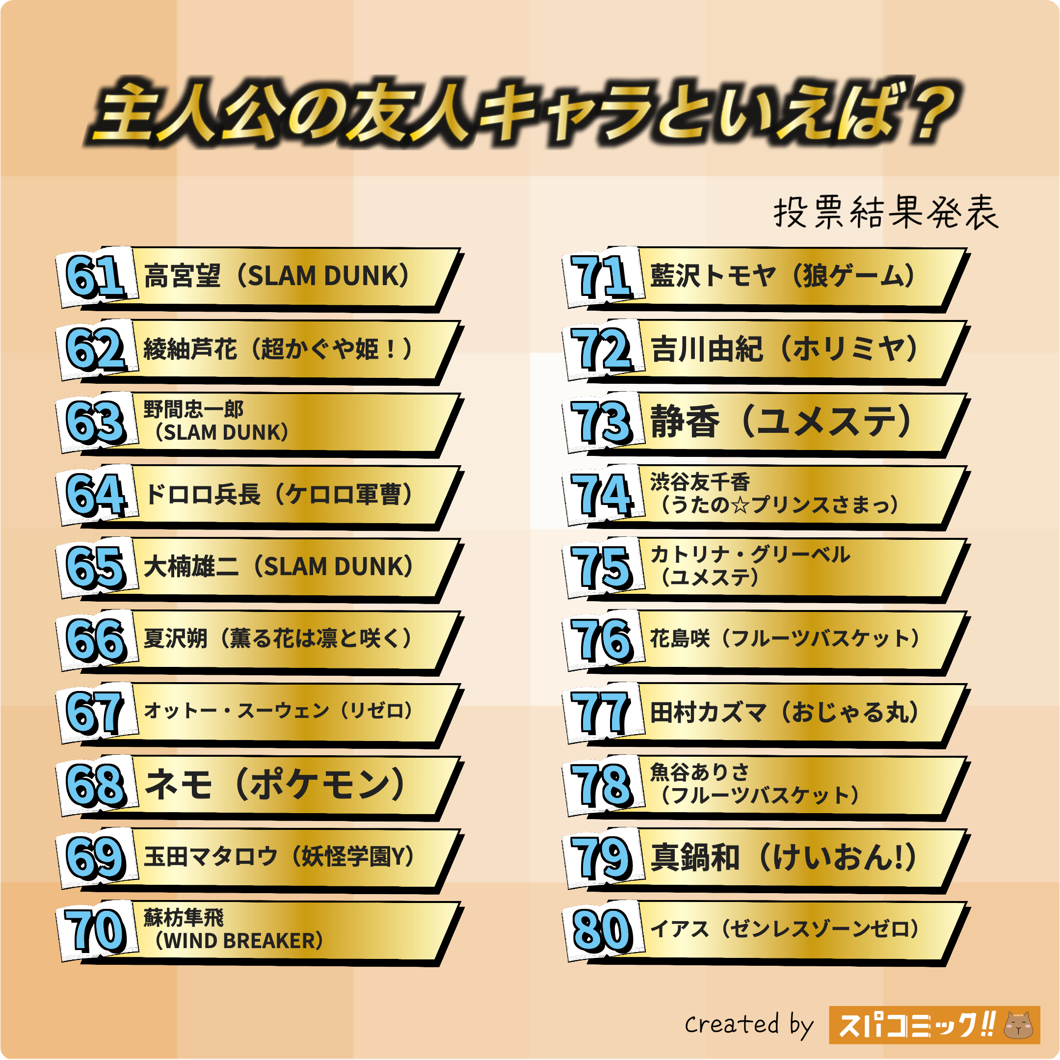 主人公の友人キャラといえば？ 61〜80位