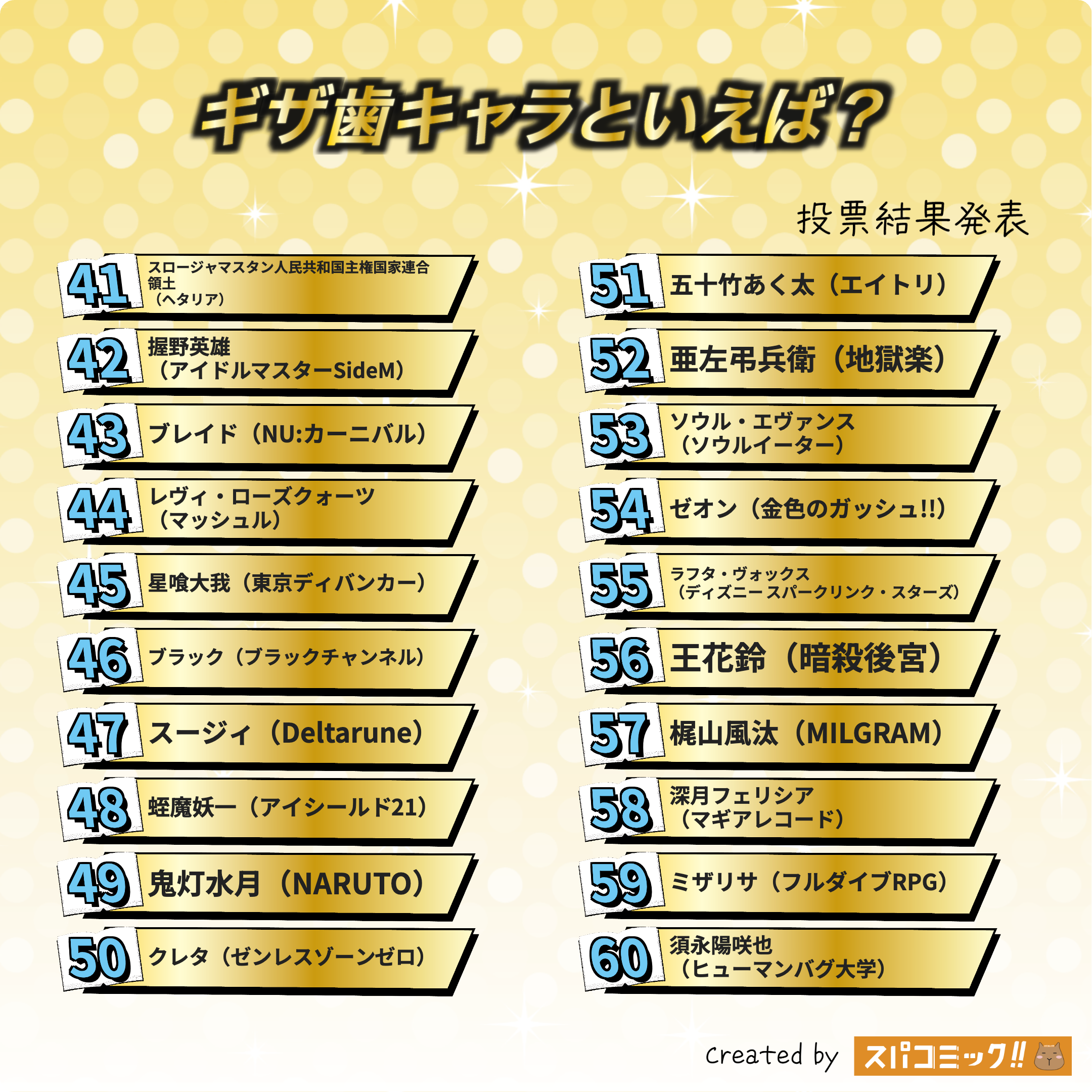 ギザ歯キャラといえば? 41〜60位