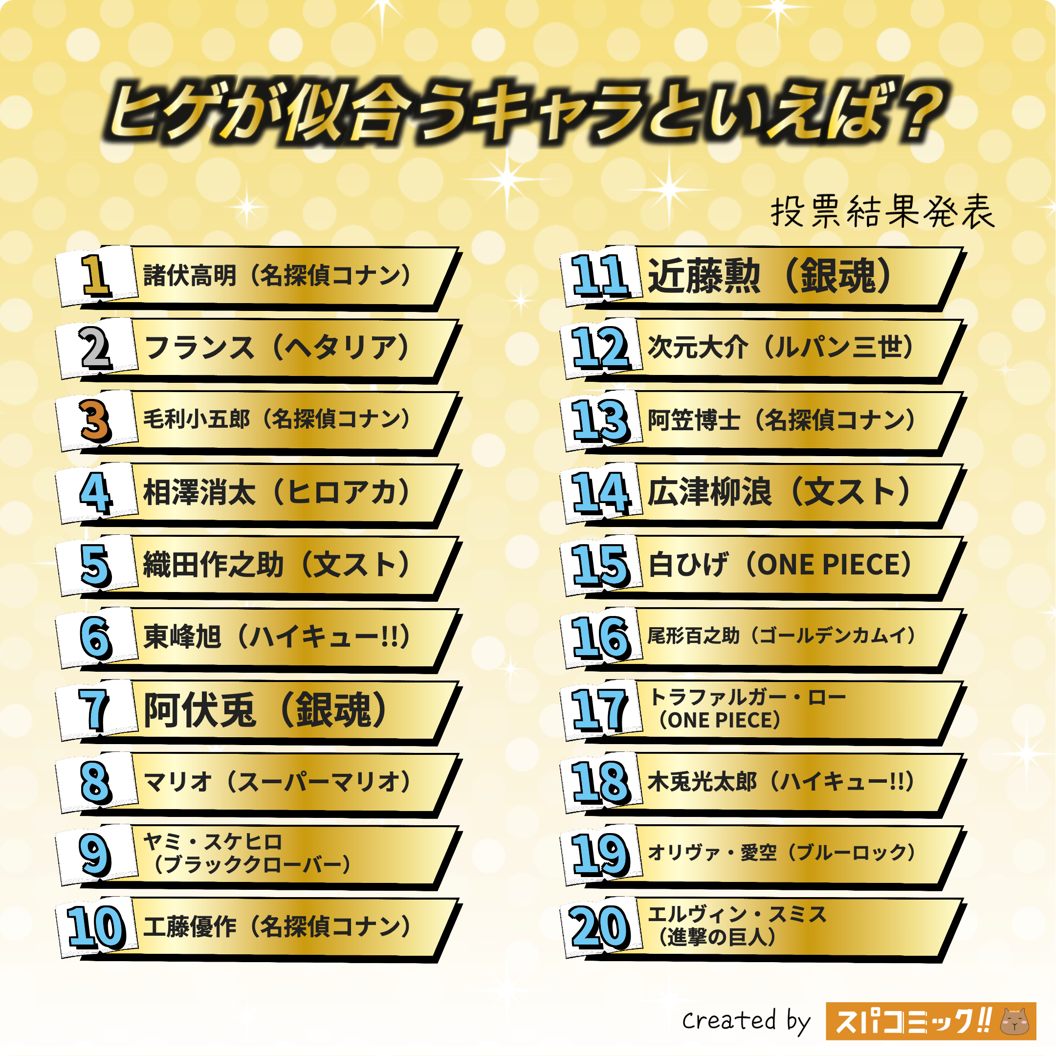 ヒゲが似合うキャラといえば？ 1〜20位