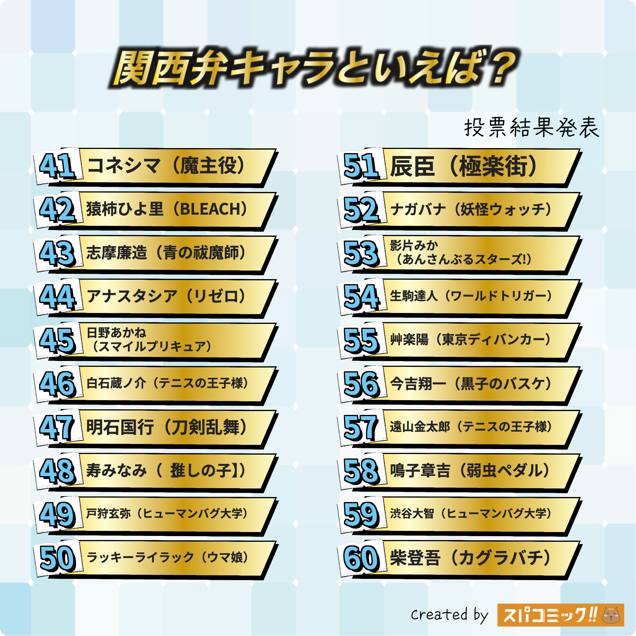 関西弁キャラといえば? 41〜60位