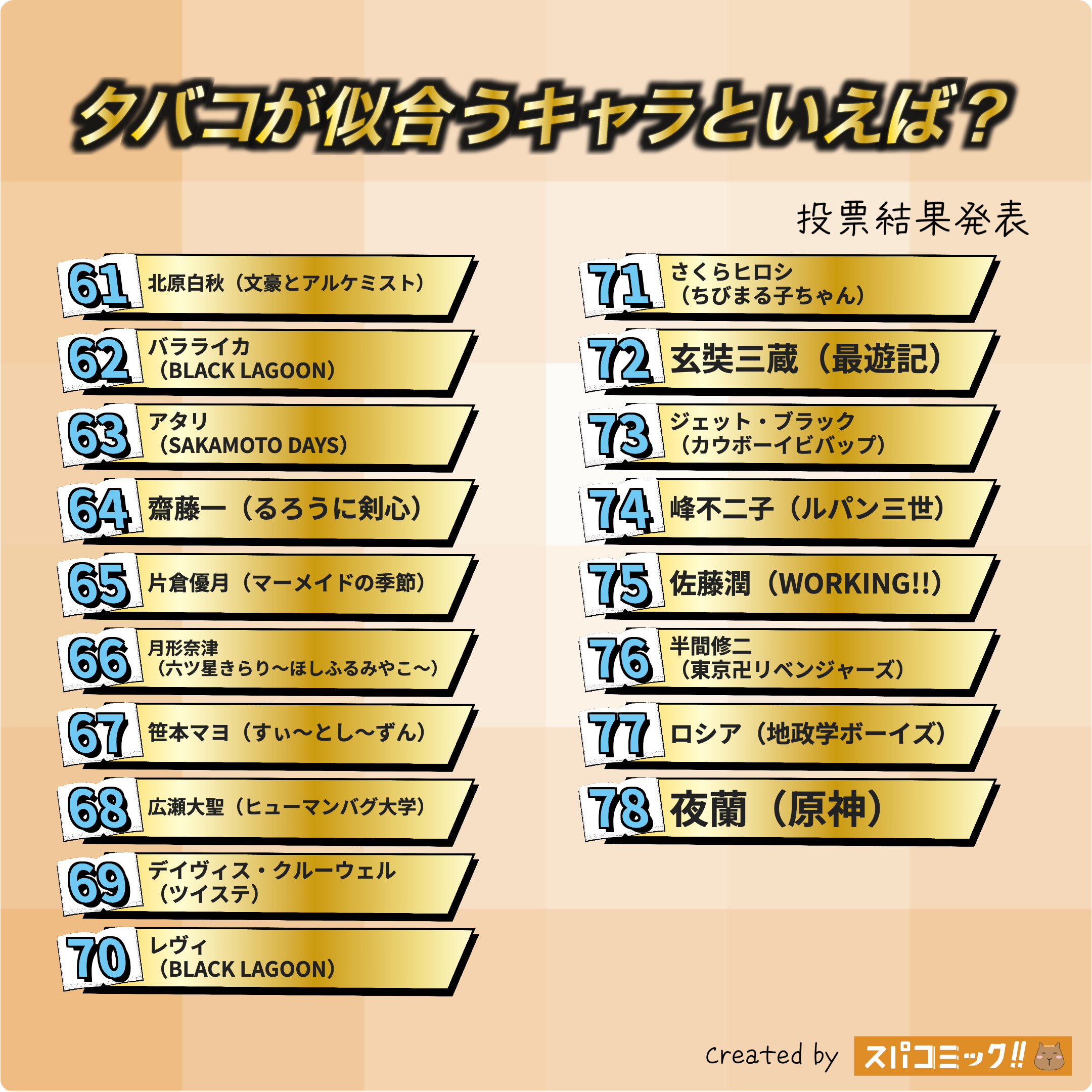 タバコが似合うキャラといえば? 61〜78位