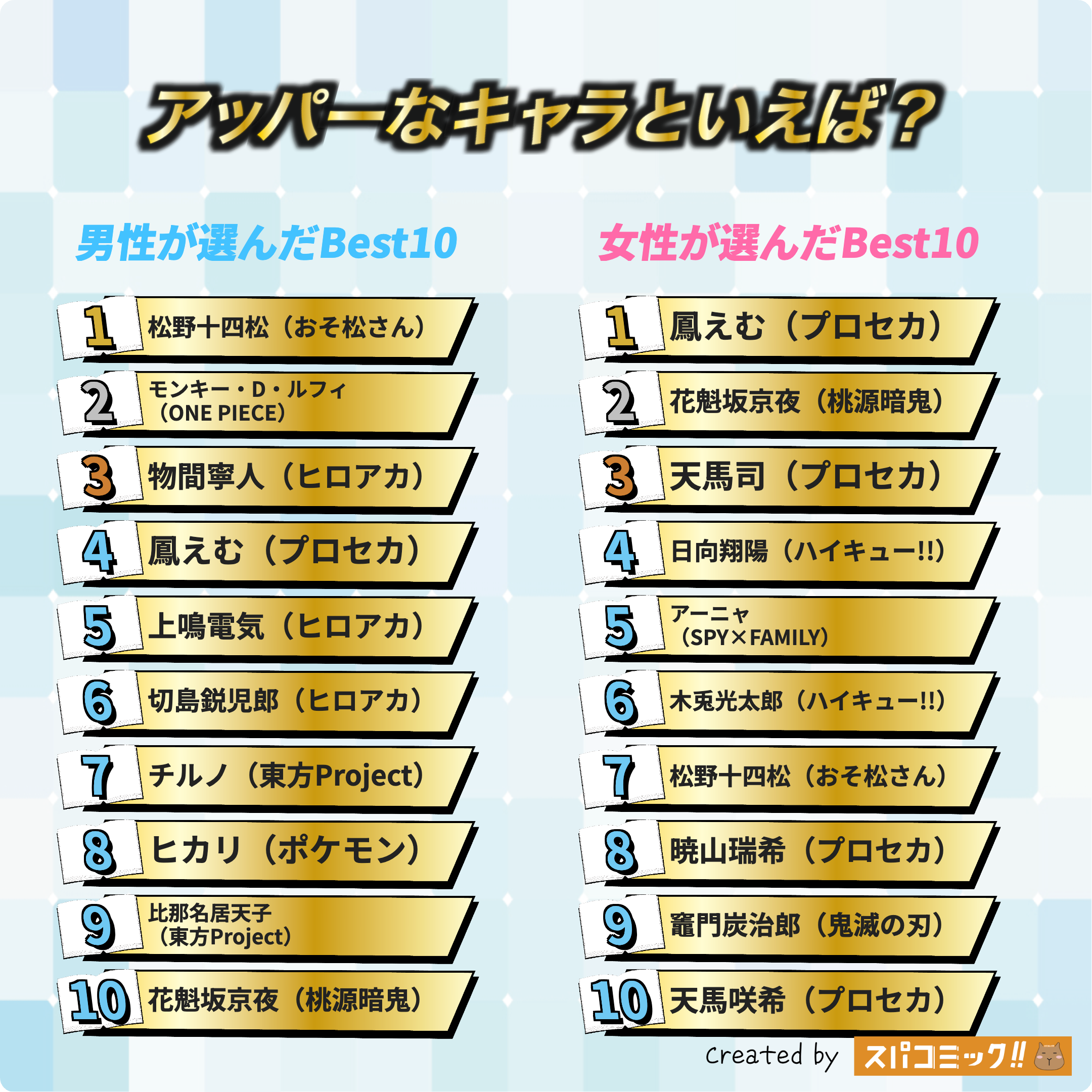 アッパーなキャラといえば？ 男女全体版