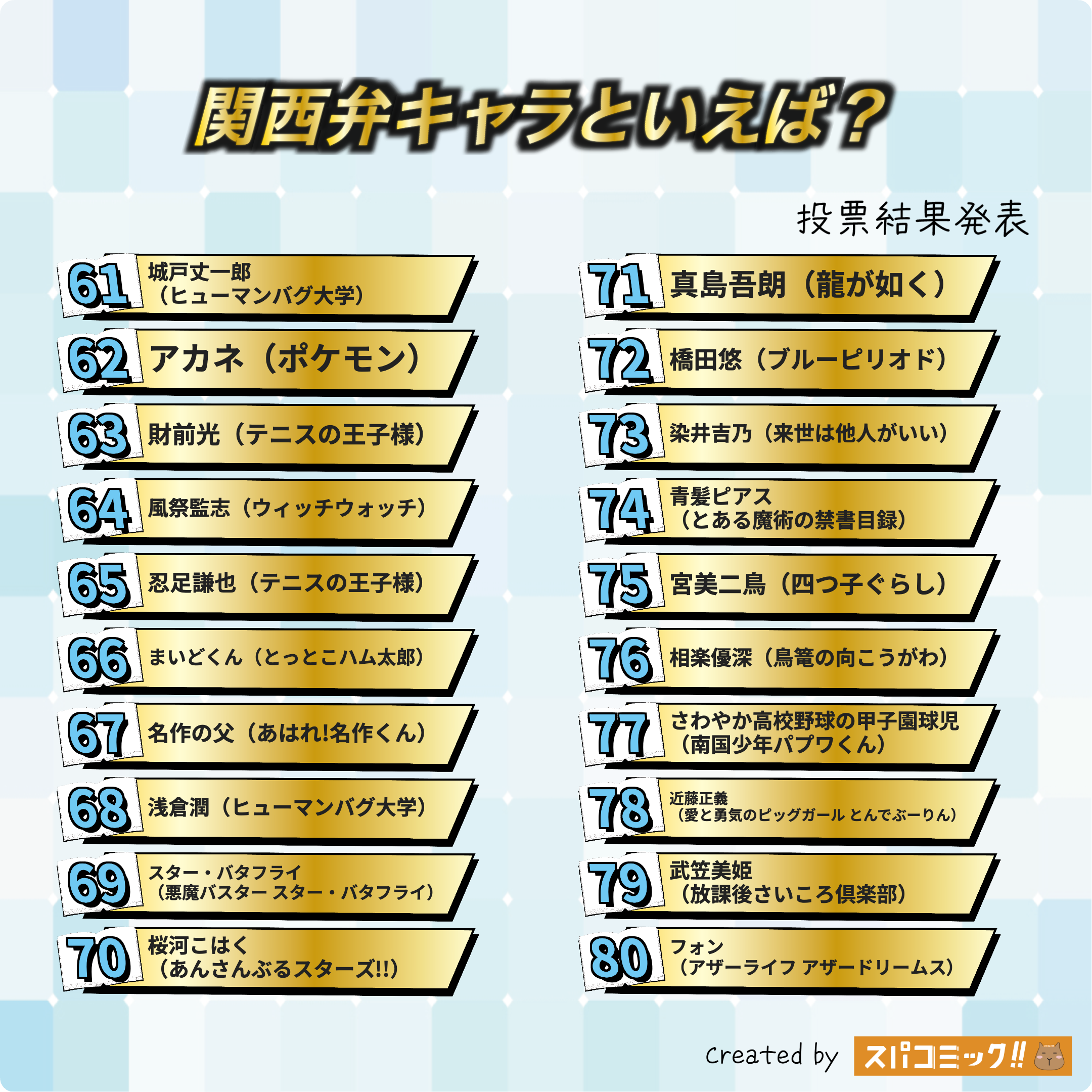 関西弁キャラといえば? 61〜80位