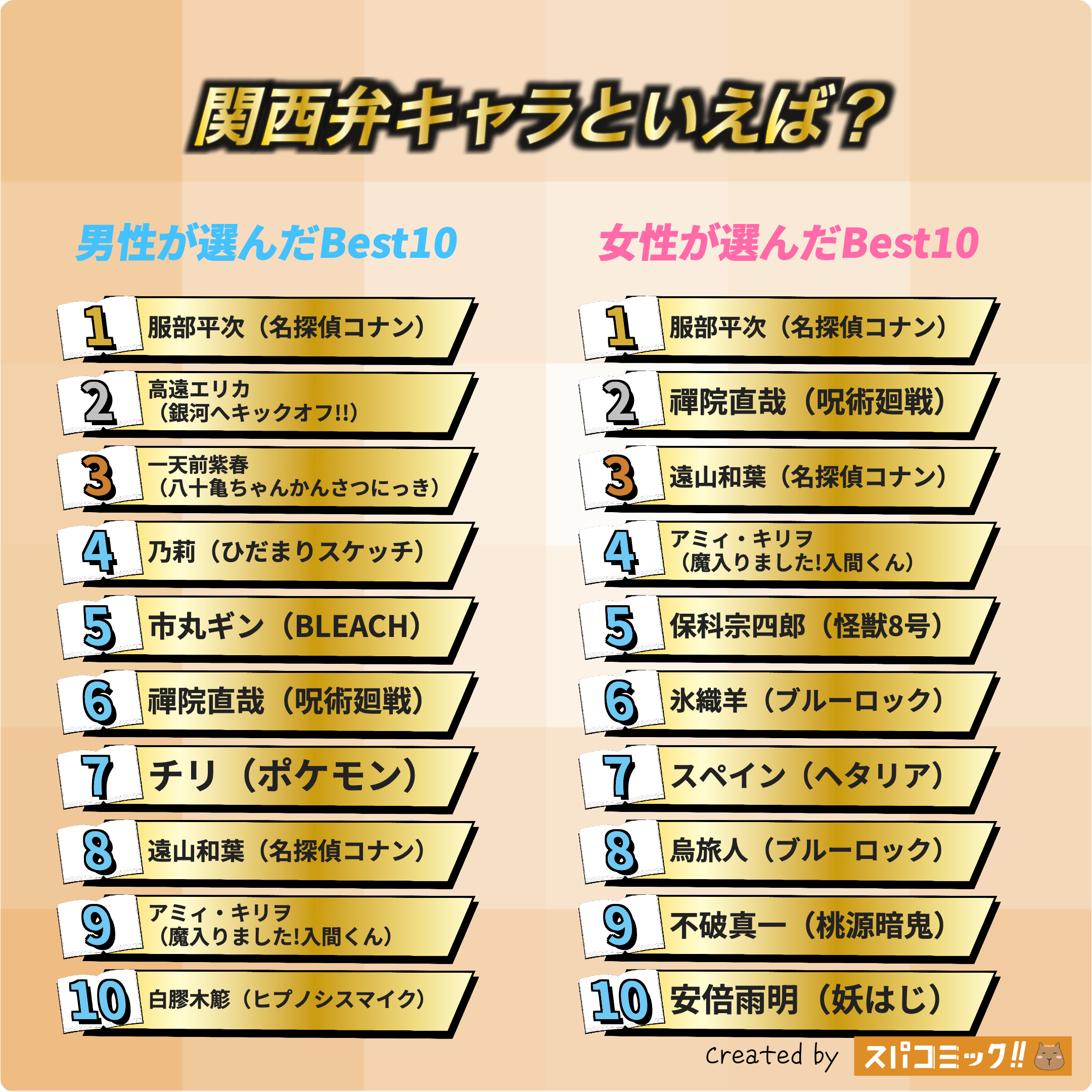関西弁キャラといえば? 男女全体版