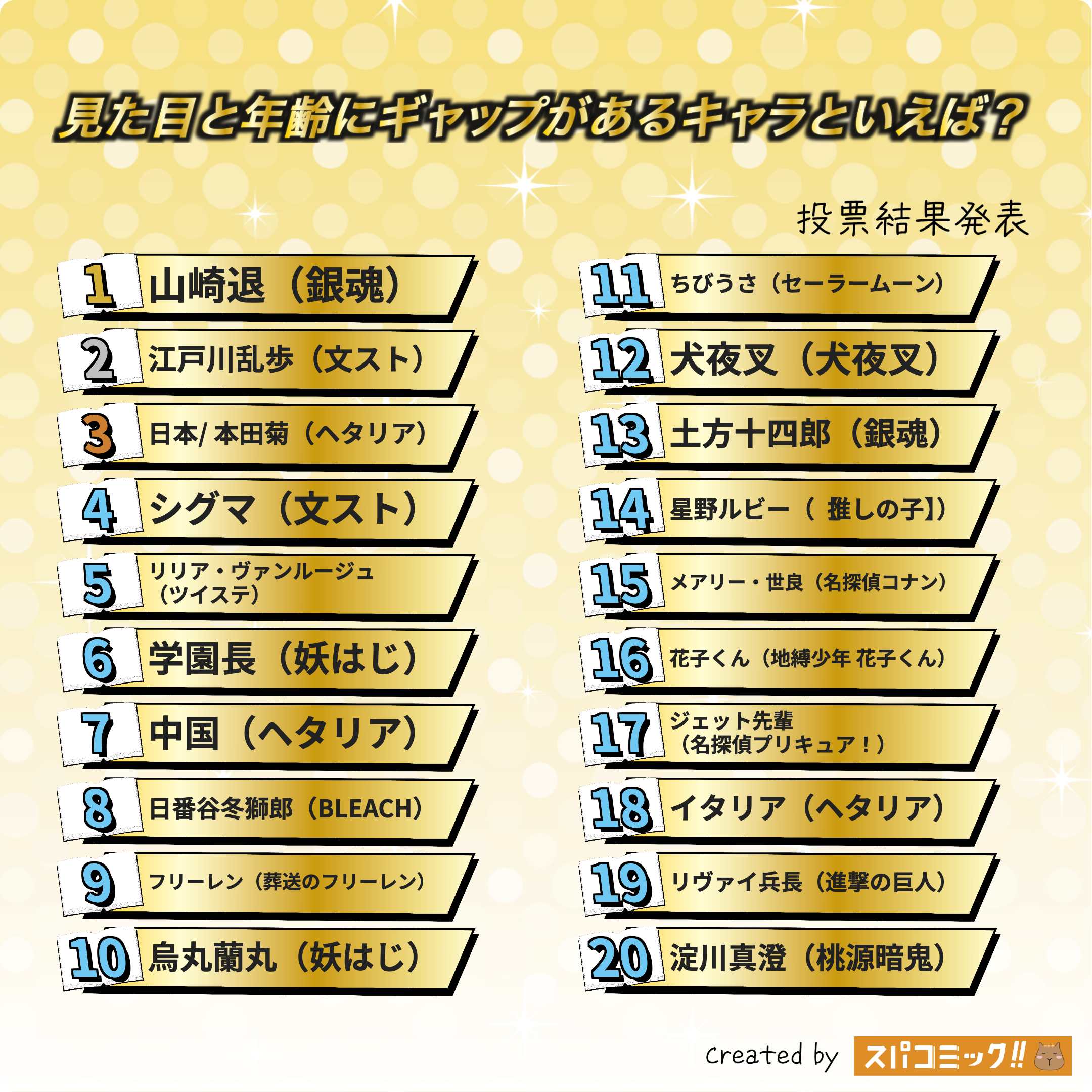 見た目と年齢にギャップがあるキャラといえば? 1〜20位